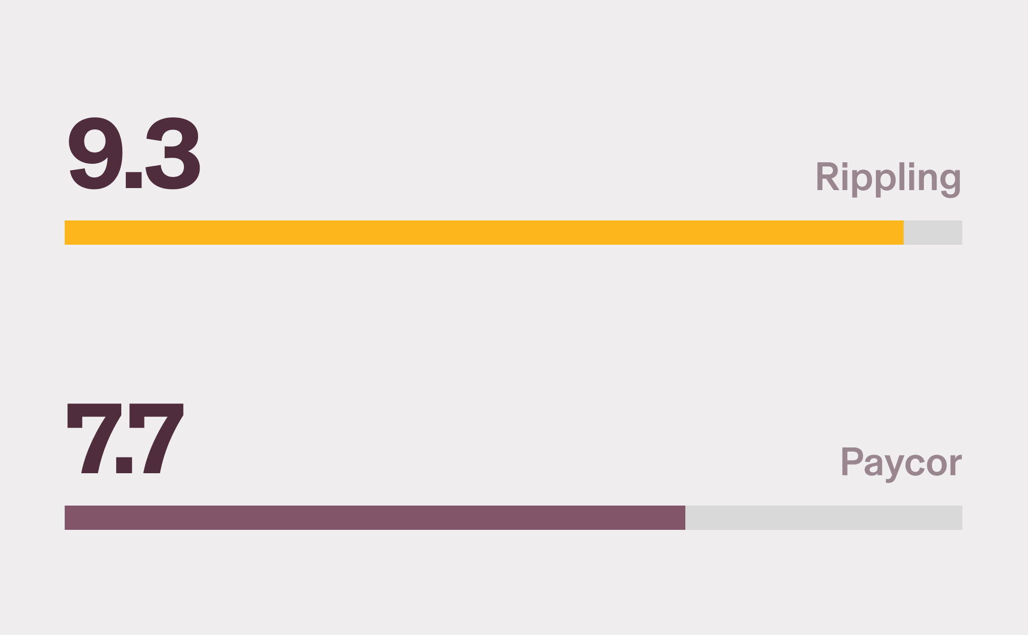 Graphic illustration of two bar charts with a 9.3 score for Rippling and a 7.7 score for Paycor for Ease of Setup on G2