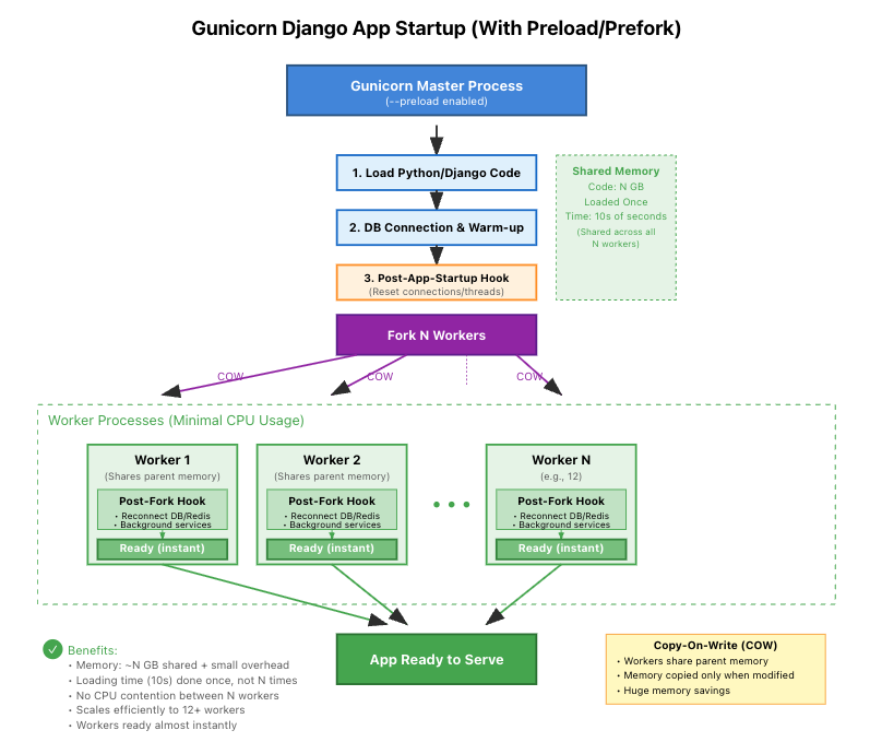 Gunicorn Django App Startup (With Preload/Prefork) 