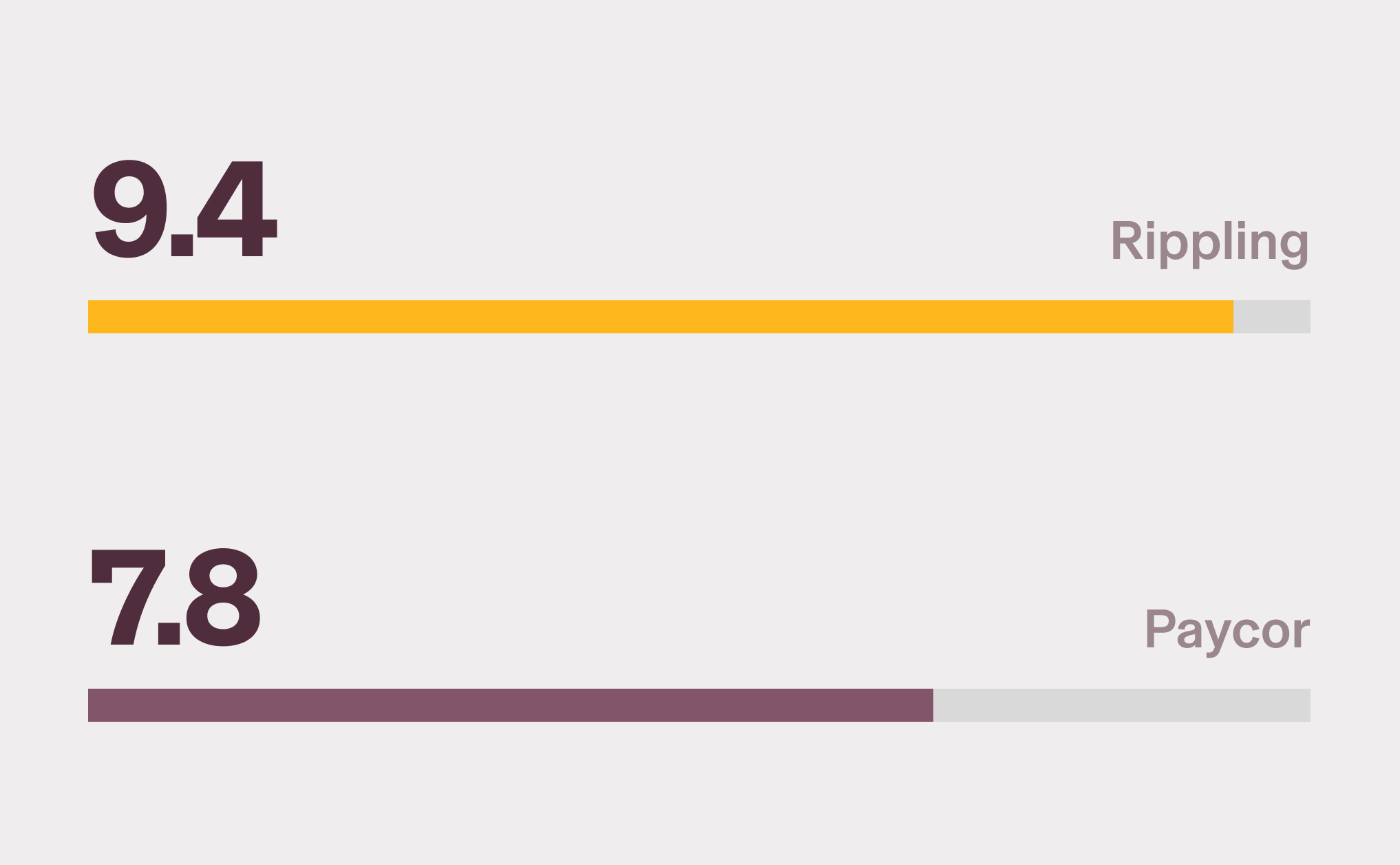 Graphic illustration of two bar charts with a 9.4 score for Rippling and a 7.8 score for Paycor for Payroll on G2