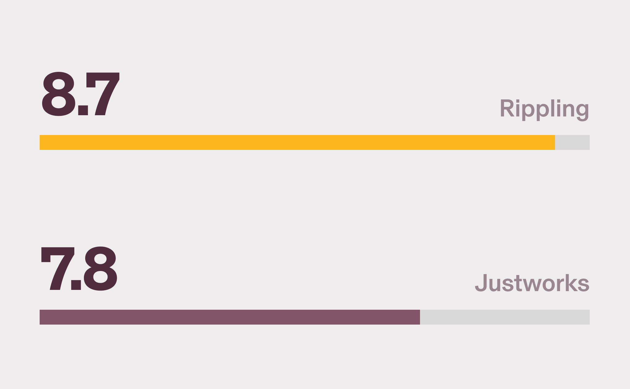 Graphic illustration of two bar charts with a 8.7 score for Rippling and a 7.8 score for Justworks for Expense Management on G2