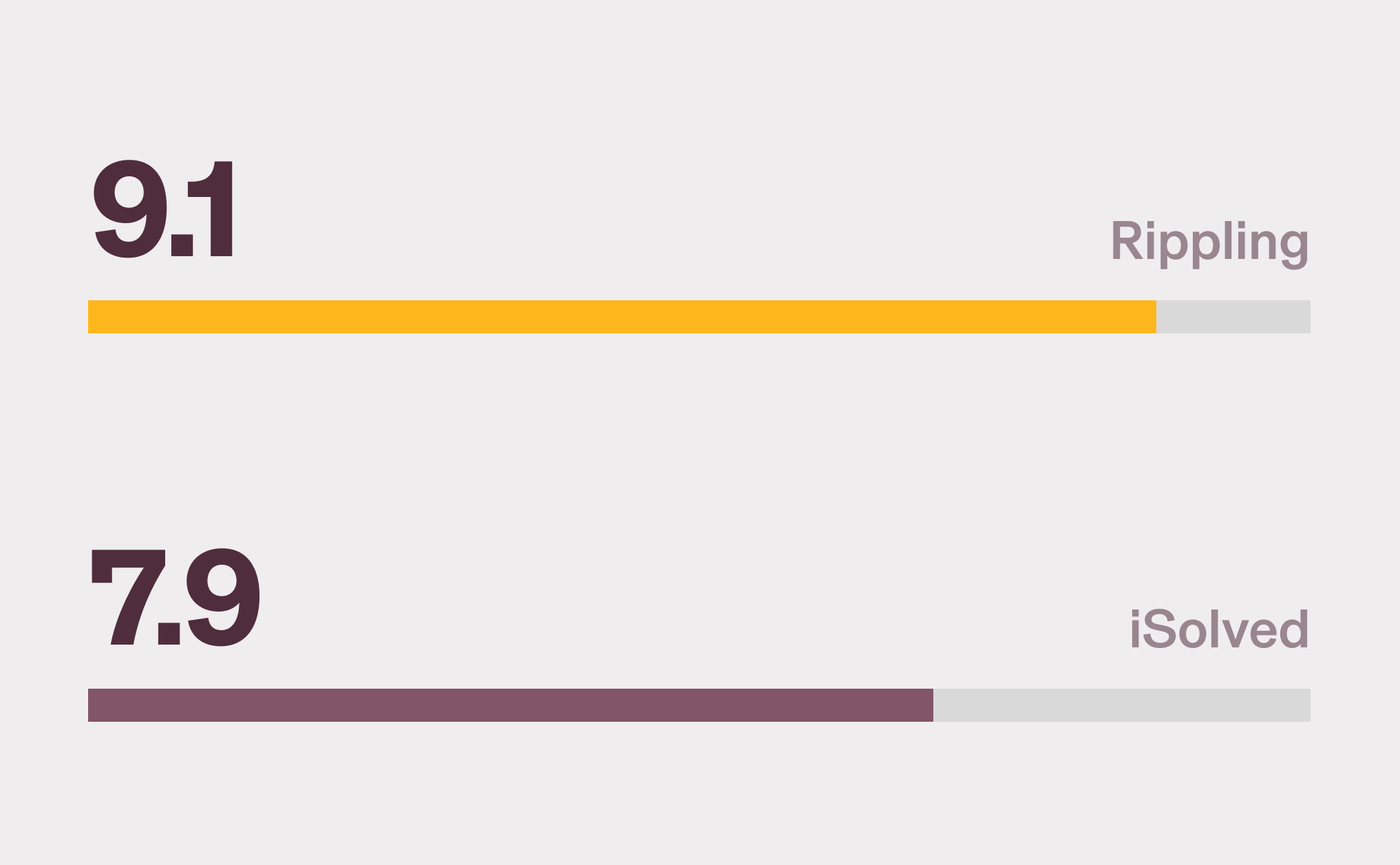 Graphic illustration of two bar charts with a 9.1 score for Rippling and a 7.9 score for iSolved for Core HR on G2