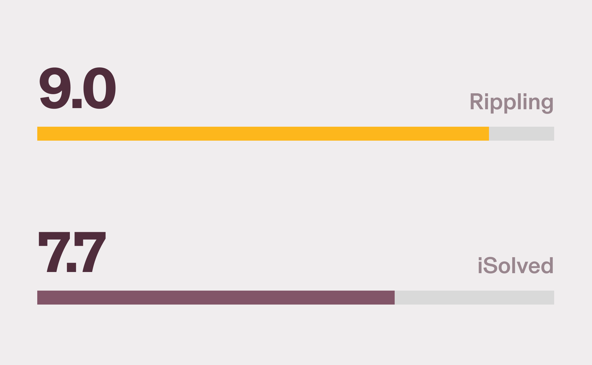 Graphic illustration of two bar charts with a 9.1 score for Rippling and a 7.9 score for iSolved for Core HR on G2