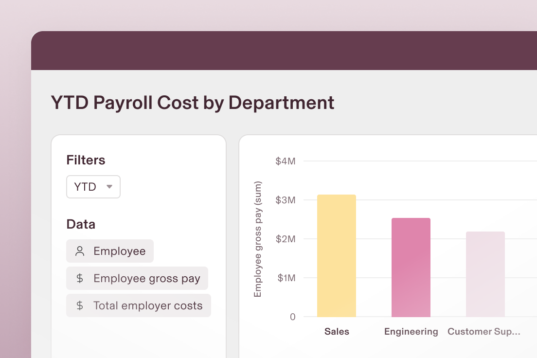 Year to date Payroll Cost by Department dashboard