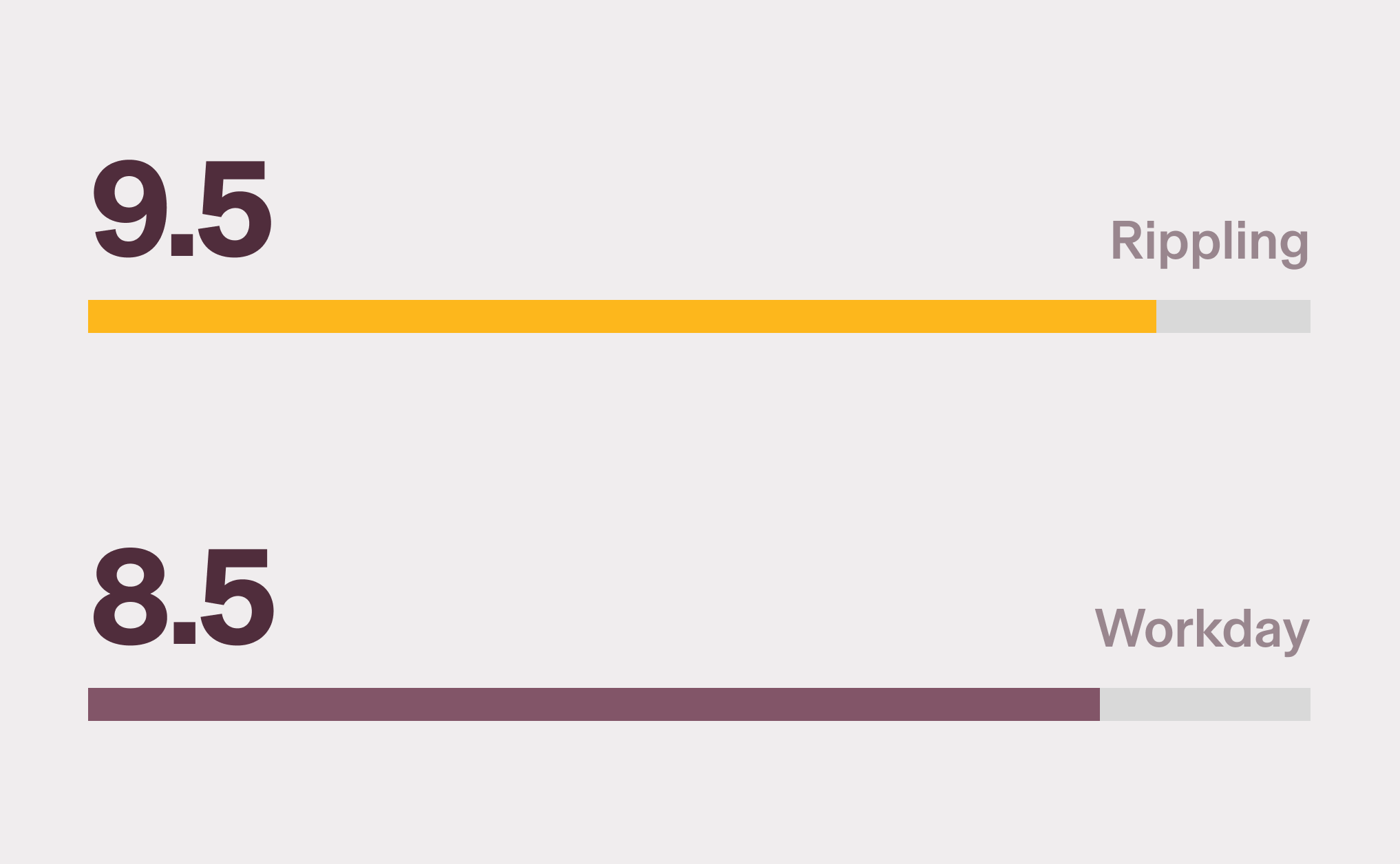 Graphic illustration of a horizontal bar chart with a 9.5 score for Rippling and an 8.6 score for Workday for the Meets Requirements category on G2