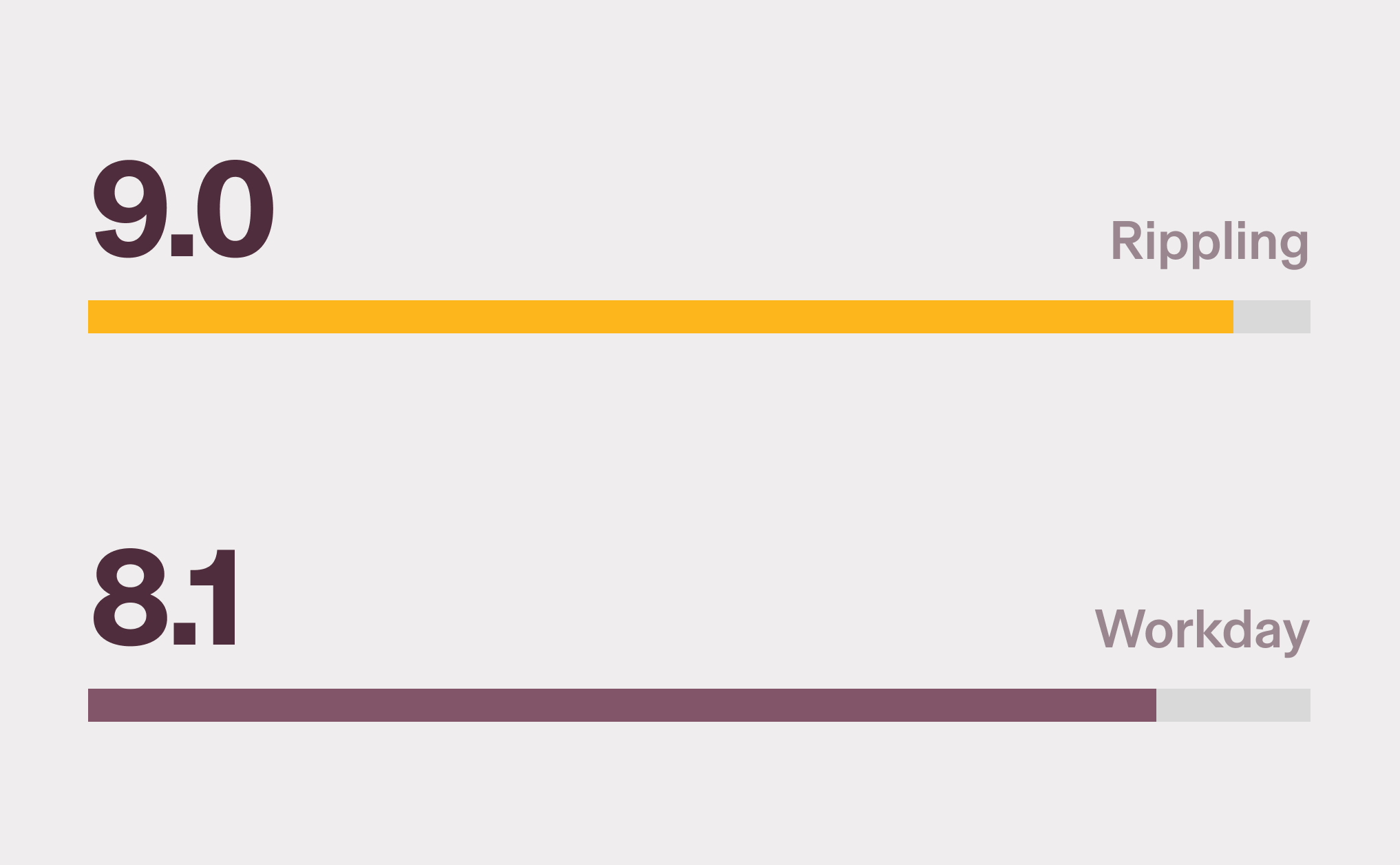 Graphic illustration of a horizontal bar chart with a 9.0 score for Rippling and an 8.0 score for Workday for the Core HR category on G2