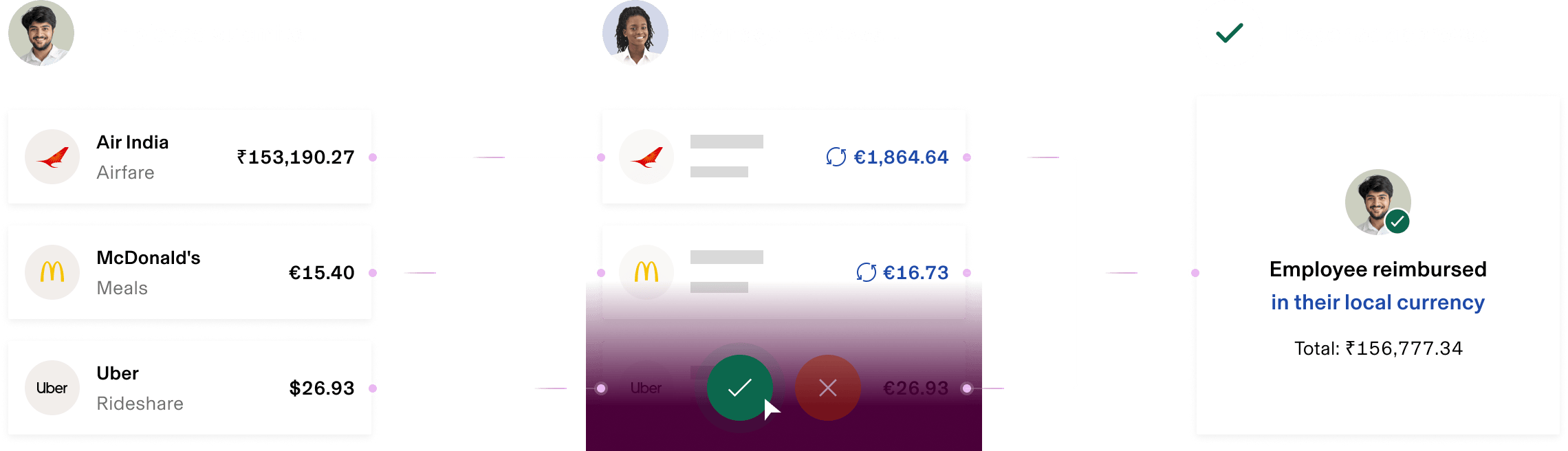 Expense reimbursement interface showing Air India, McDonald's, and Uber charges with approval buttons and currency conversion details.