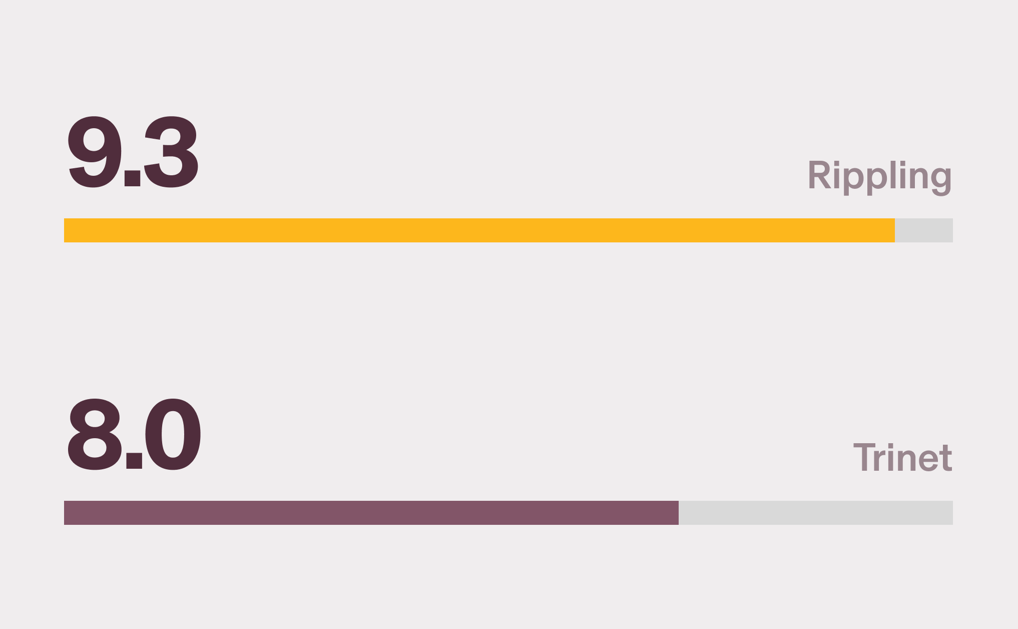 Graphic illustration of two bar charts with a 9.3 score for Rippling and a 7.9 score for Trinet for Ease of setup on G2