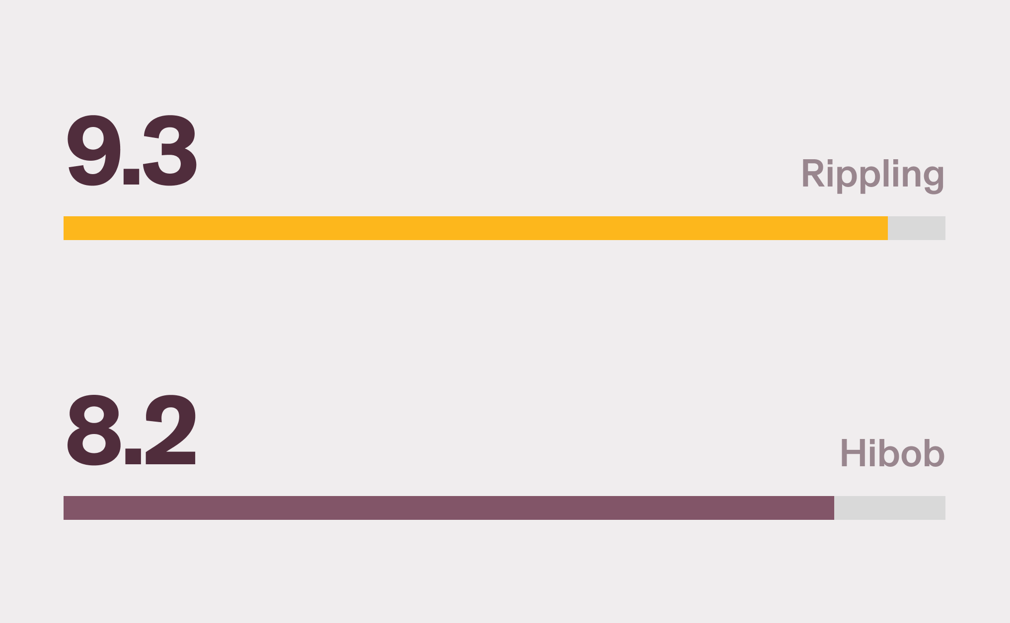 Graphic illustration of a horizontal bar chart showing a score of 9.3 for Rippling and a score of 8.2 for HiBob for the "Payroll" G2 category
