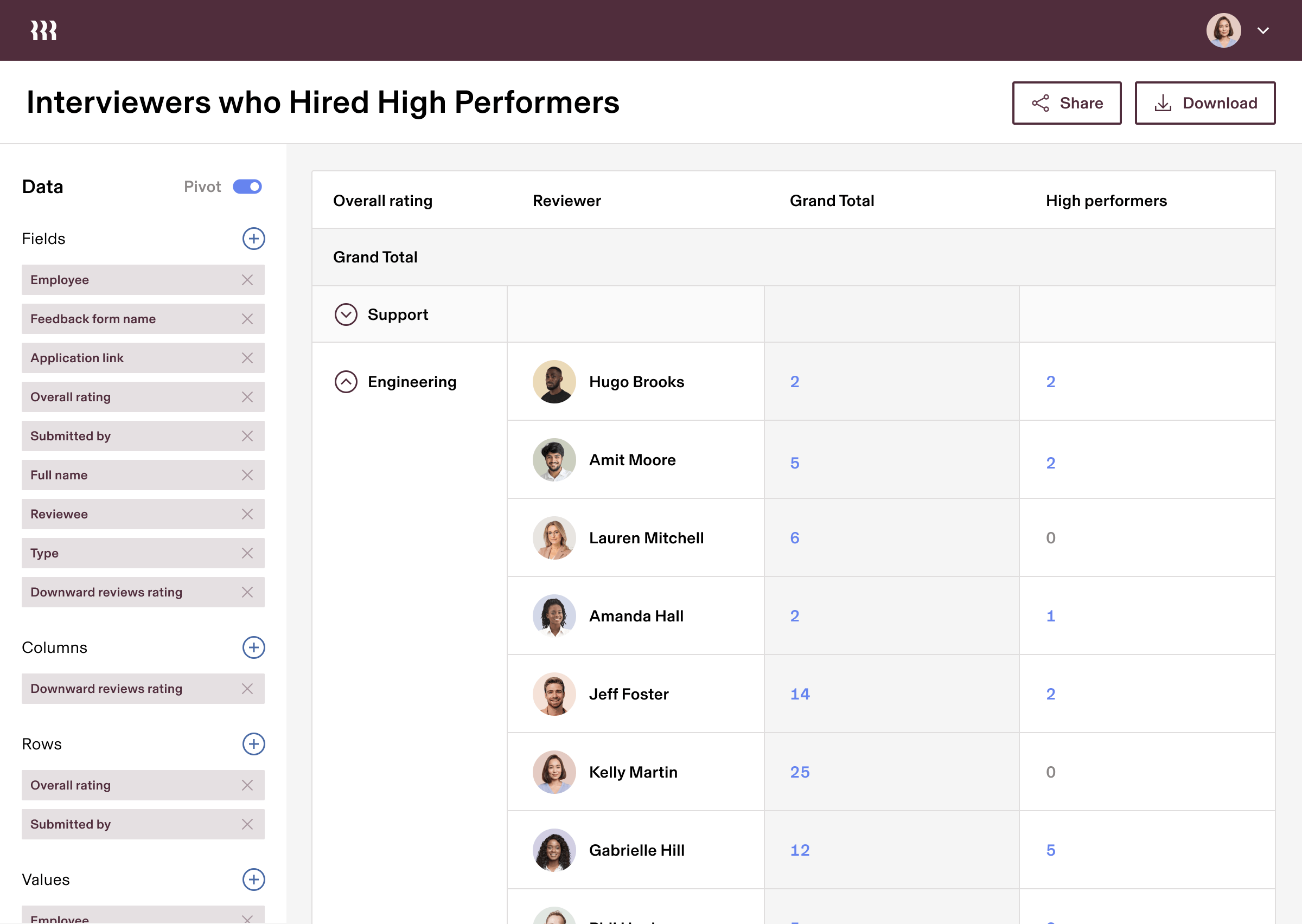 Interviewers who Hired High Performers