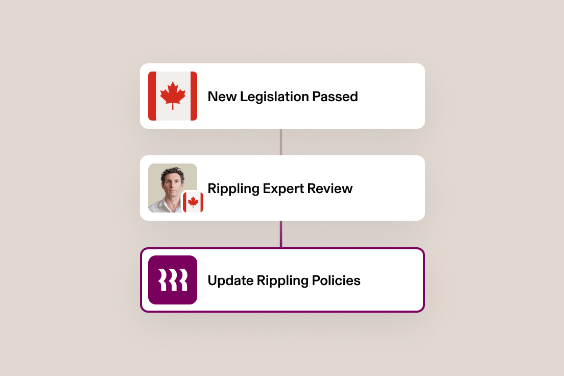 Flowchart showing Canadian legislation process with three connected boxes: New Legislation, Expert Review, and Update Policies.