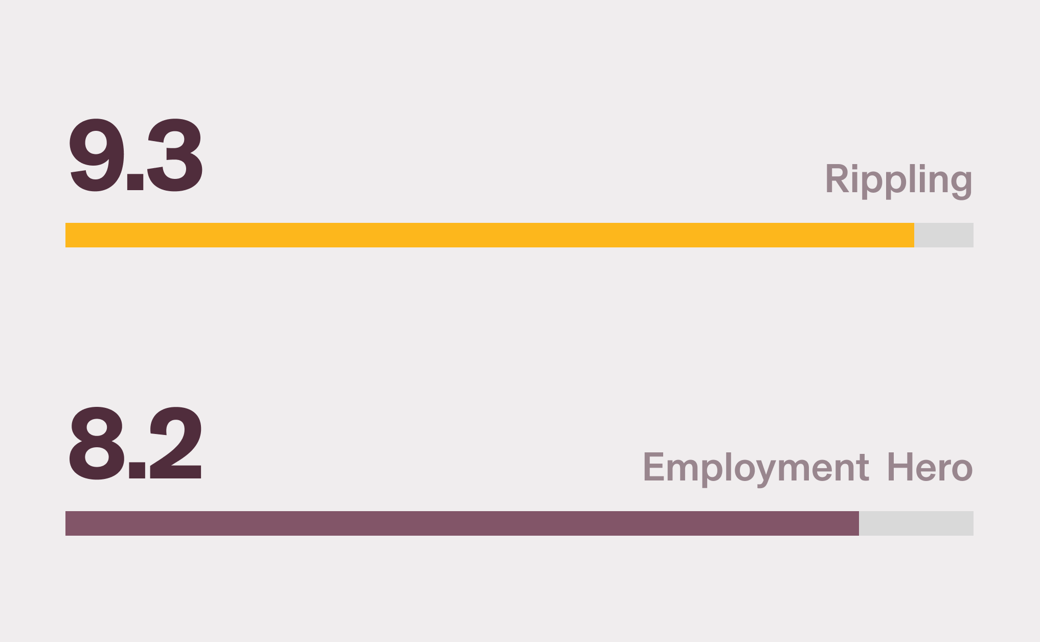 Graphic illustration of a horizontal bar chart comparing Rippling, with a 9.3 score, and Employment Hero, with an 8.2 score, for the Quality of Support category from G2