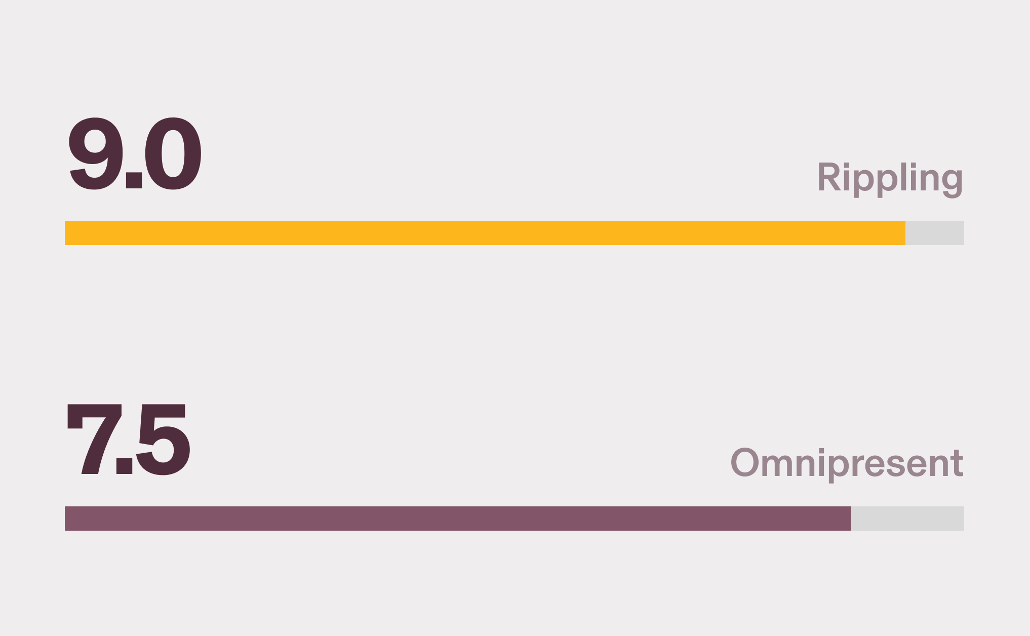 Horizontal bar chart showing Rippling with a 9.0 score for Payroll - API/Integration and a 7.5 score for Omnipresent