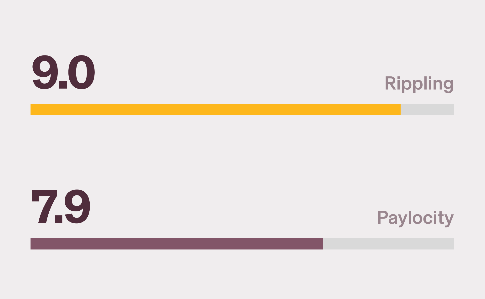 Graphic illustration of two bar charts with a 9.0 score for Rippling and a 8.0 score for Paylocity for Core HR on G2