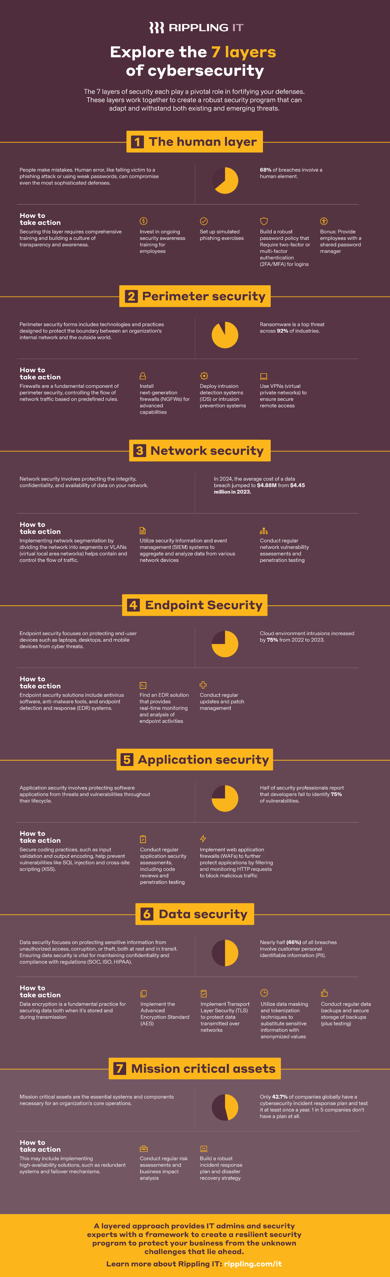 layerssecurfityinfographic
