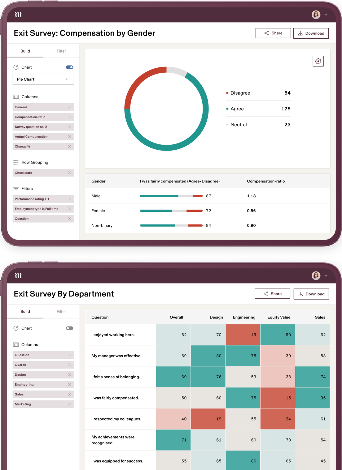 Two exit survey dashboards showing compensation by gender data with pie chart and department feedback with colour-coded response metrics.