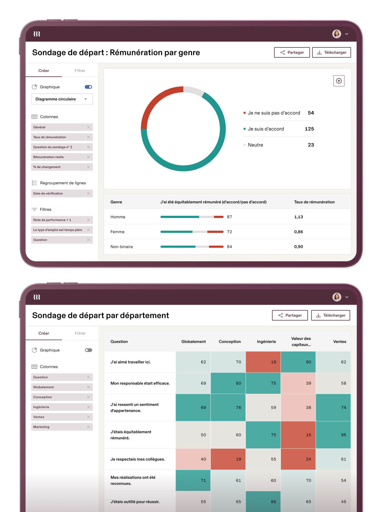 Deux tableaux de bord du questionnaire de départ montrant la rémunération selon les données de genre avec un diagramme circulaire et les rétroactions des services avec des indicateurs de réponse codés par couleur.