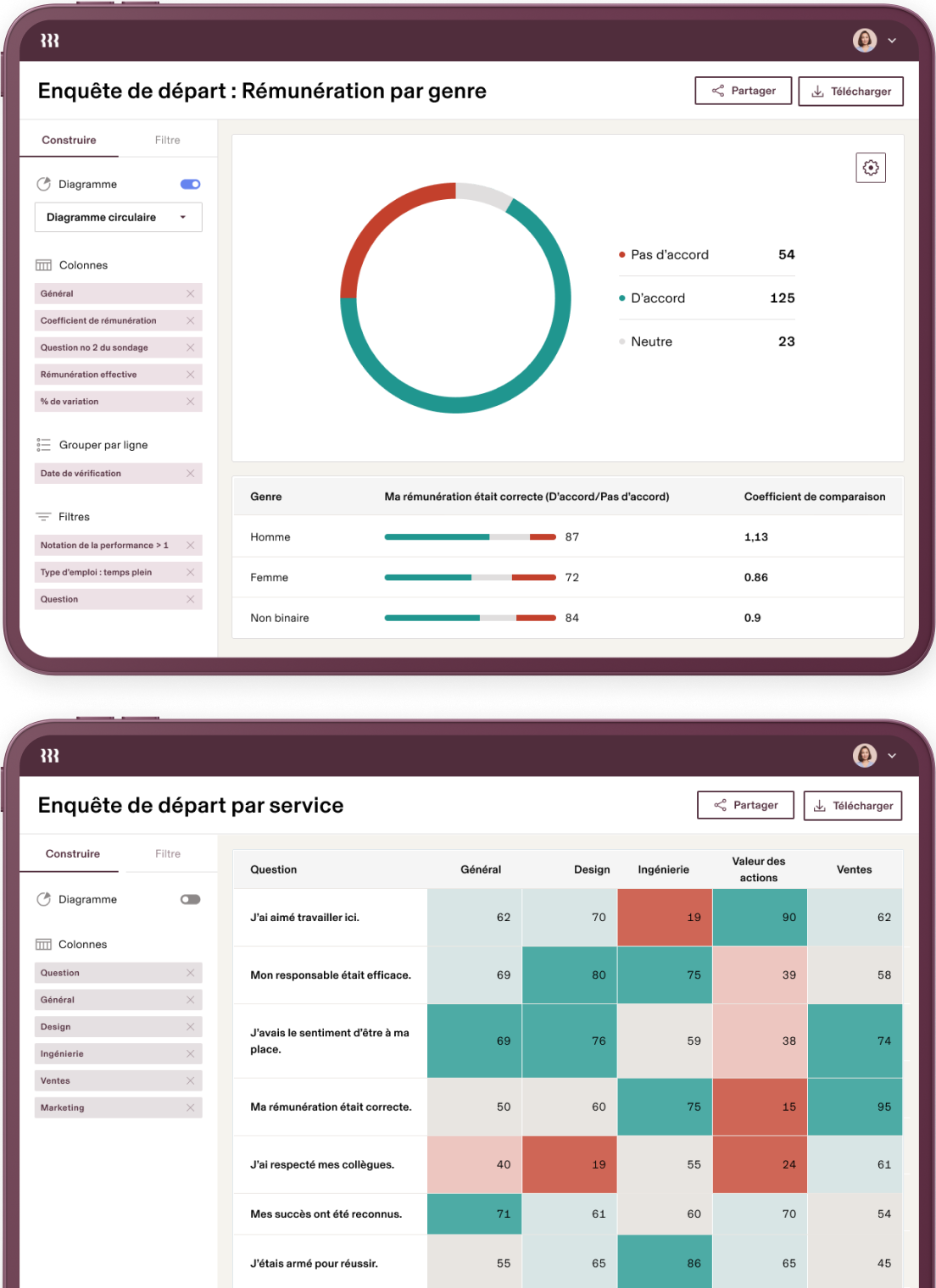 Deux tableaux de bord des enquêtes de départ affichant les données de rémunération ventilées selon le genre sous la forme d’un graphique à secteurs, ainsi que les retours des services avec des métriques représentées par un code couleur.