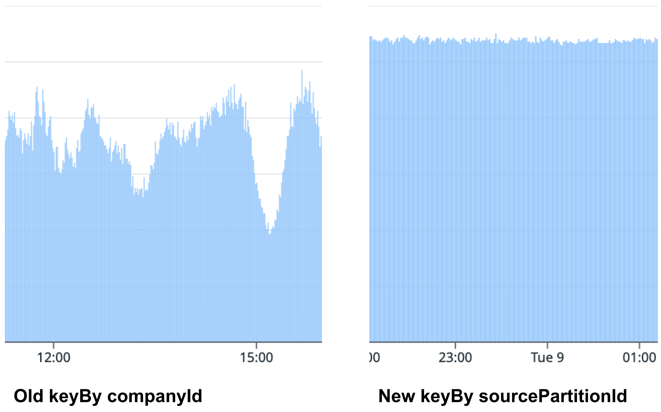Messages processed per second - old vs new architecture side by side