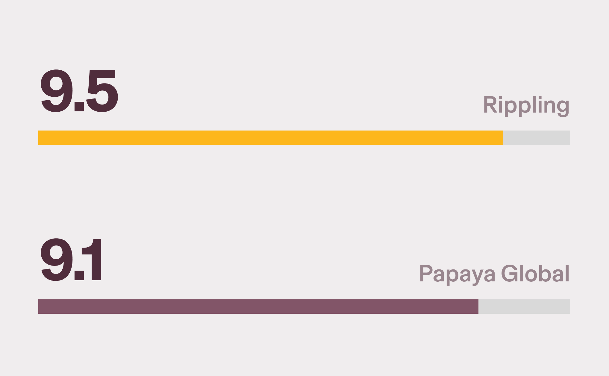 Horizontal bar chart showing Rippling with a 9.5 score for Meets Requirements and Papaya Global with a 9.1 score