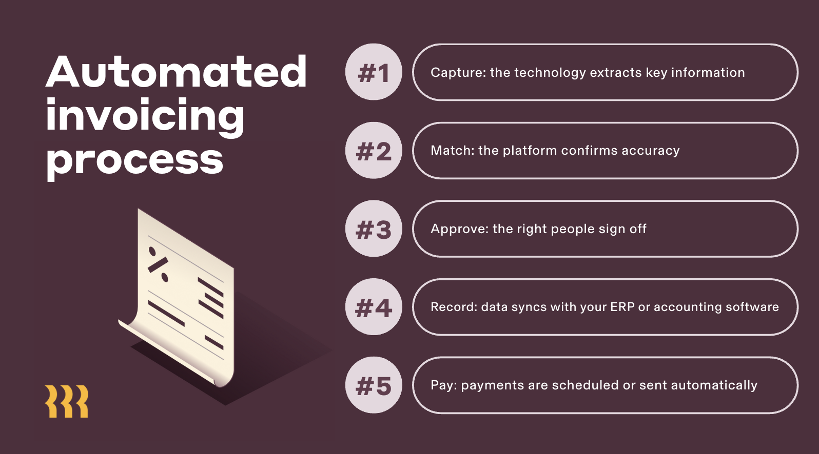 [Blog - Inline Image] Automated invoice processing