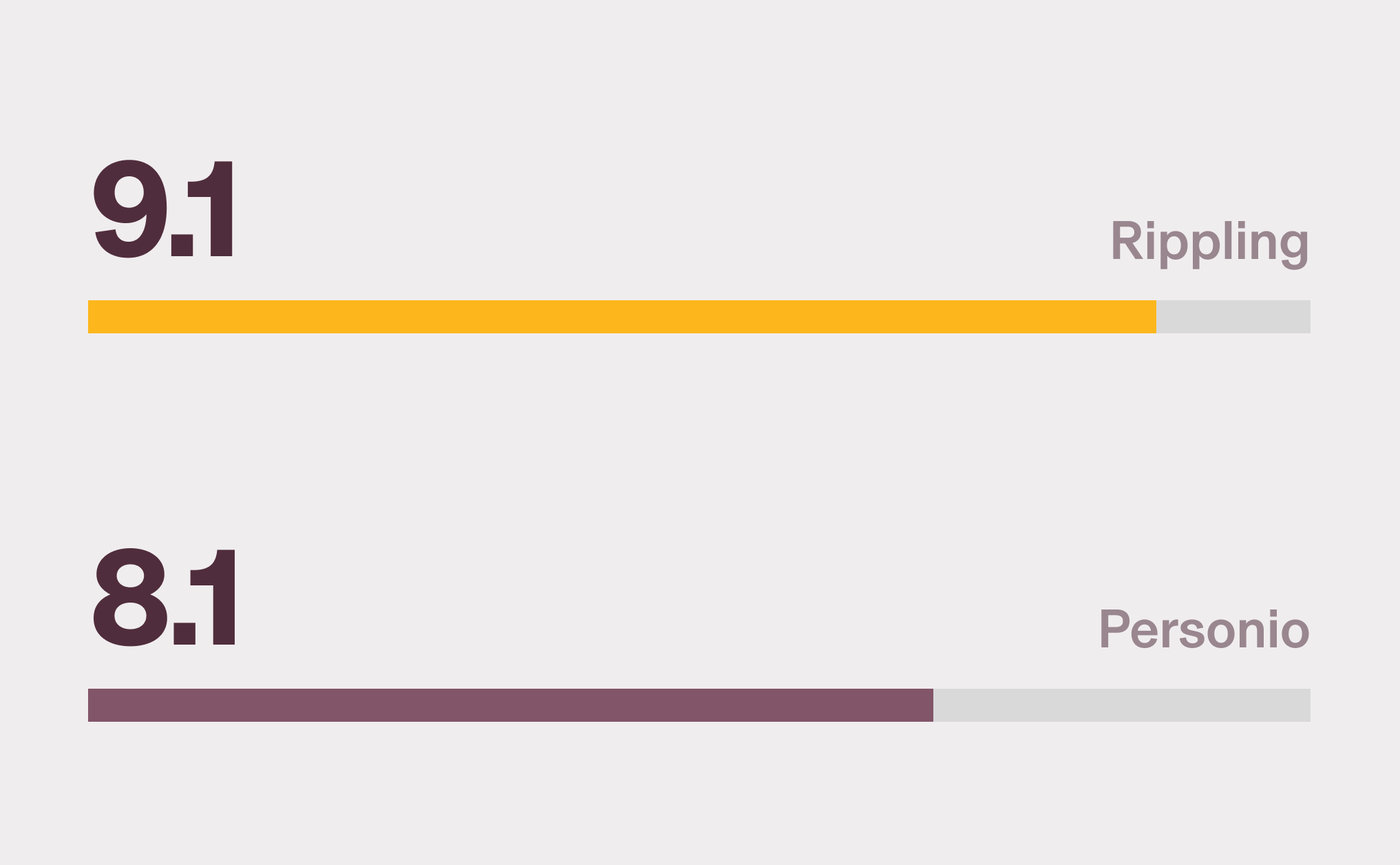 Graphic illustration of a horizontal bar chart showing Rippling with a 9.1 score and Personio with an 8.1 for the Core HR category from G2