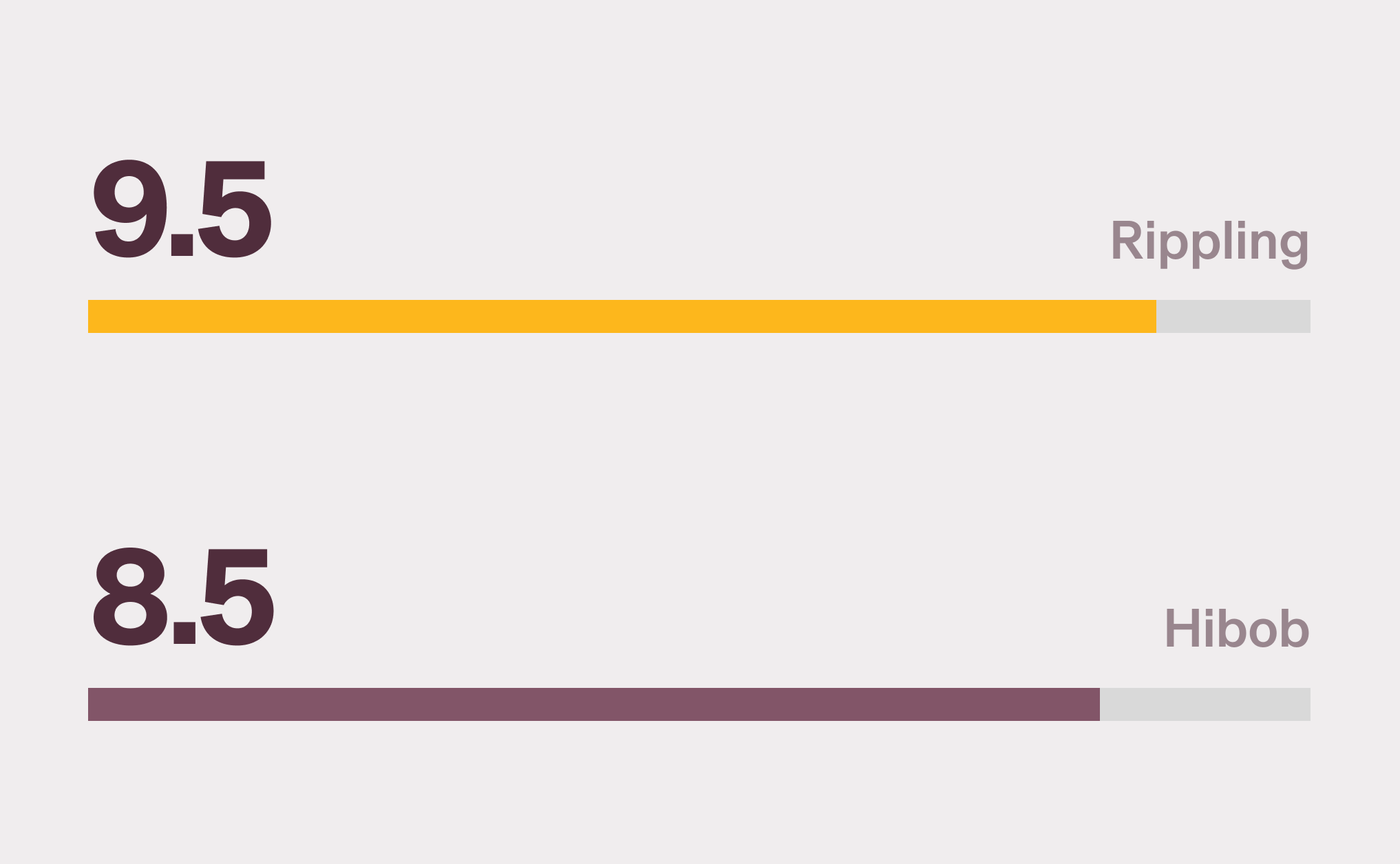 Graphic illustration of a horizontal bar chart showing a score of 9.5 for Rippling and a score of 8.5 for HiBob for the "Meets Requirements" G2 category