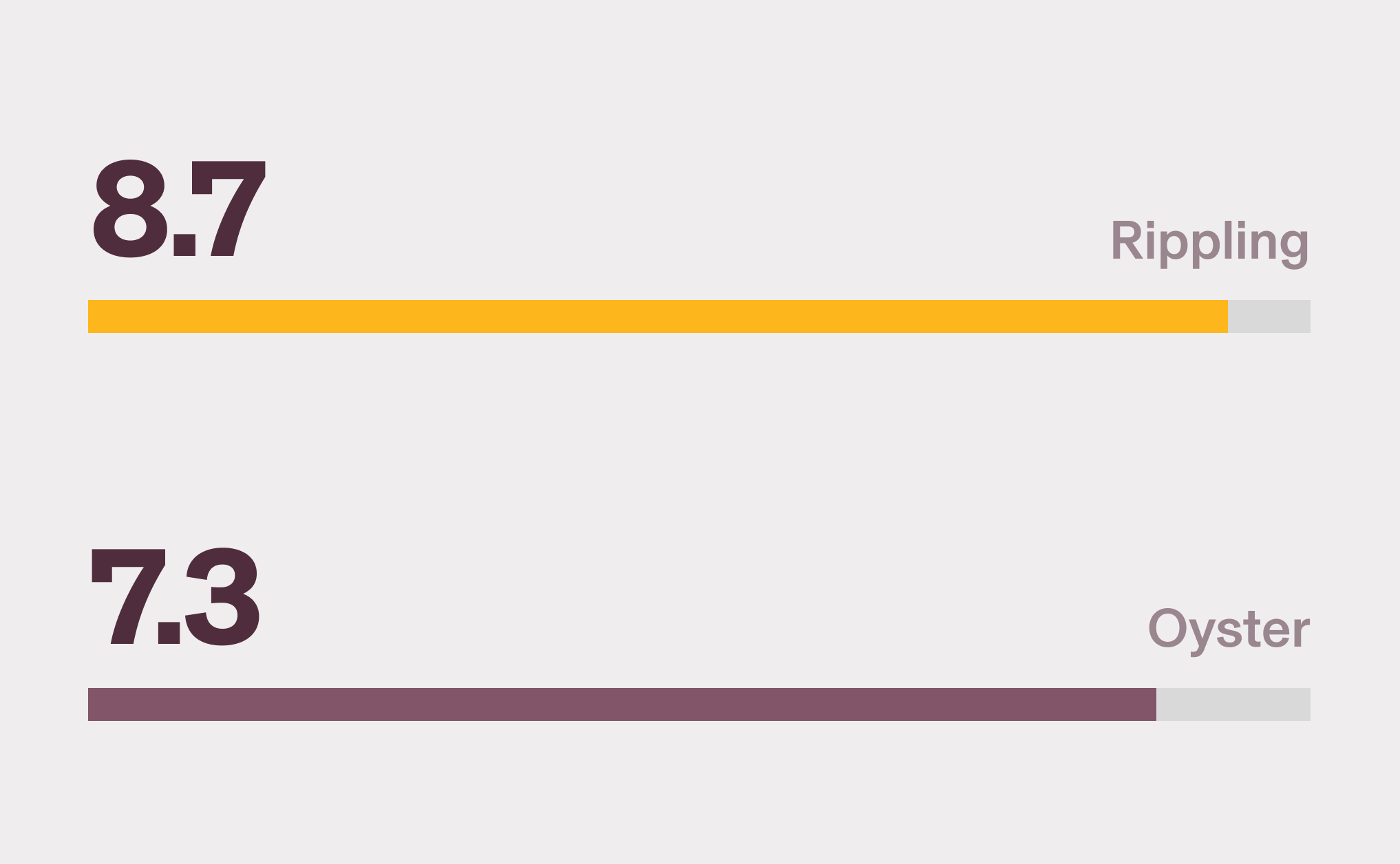 A graphic illustration of a horizontal bar chart showing Rippling with an 8.7 score for Employer of Record (EOR) and Oyster with a 7.3 score