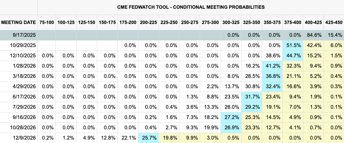 A chart titled, "CME Fedwatch Tool - Conditional meeting probabilities." 