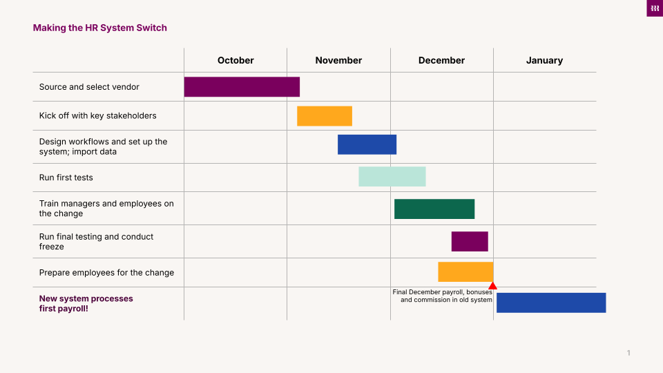 Timeline for the HR System Switch