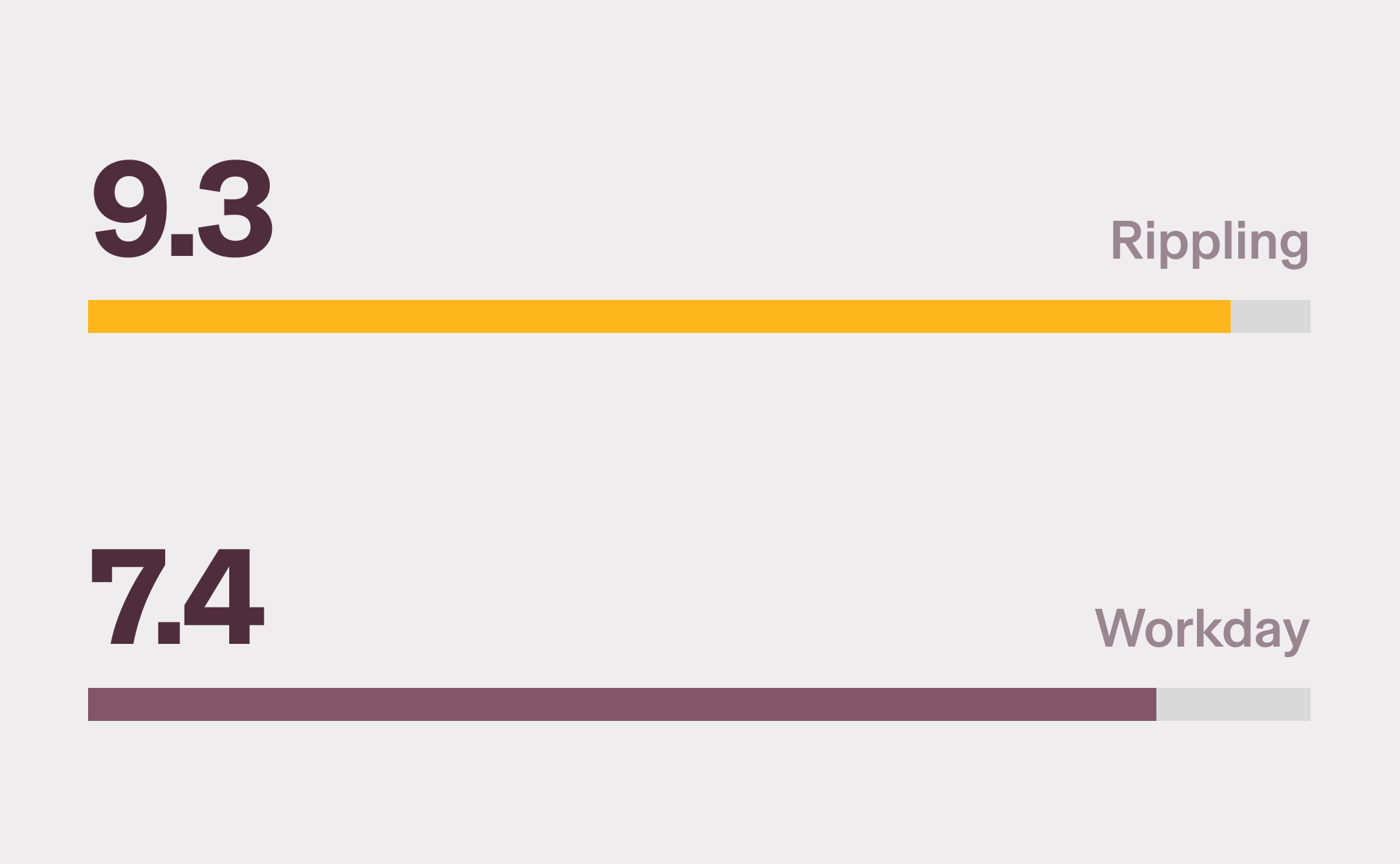 Graphic illustration of a horizontal bar chart with a 9.3 score for Rippling and a 7.4 score for Workday for the Ease of Setup category on G2