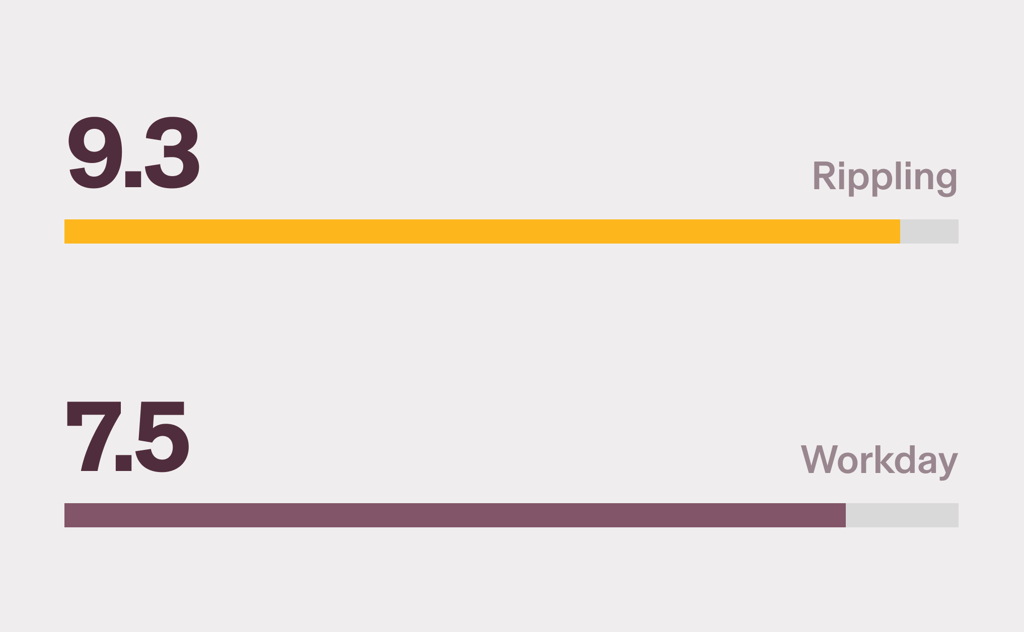Graphic illustration of a horizontal bar chart with a 9.3 score for Rippling and a 7.4 score for Workday for the Ease of Setup category on G2
