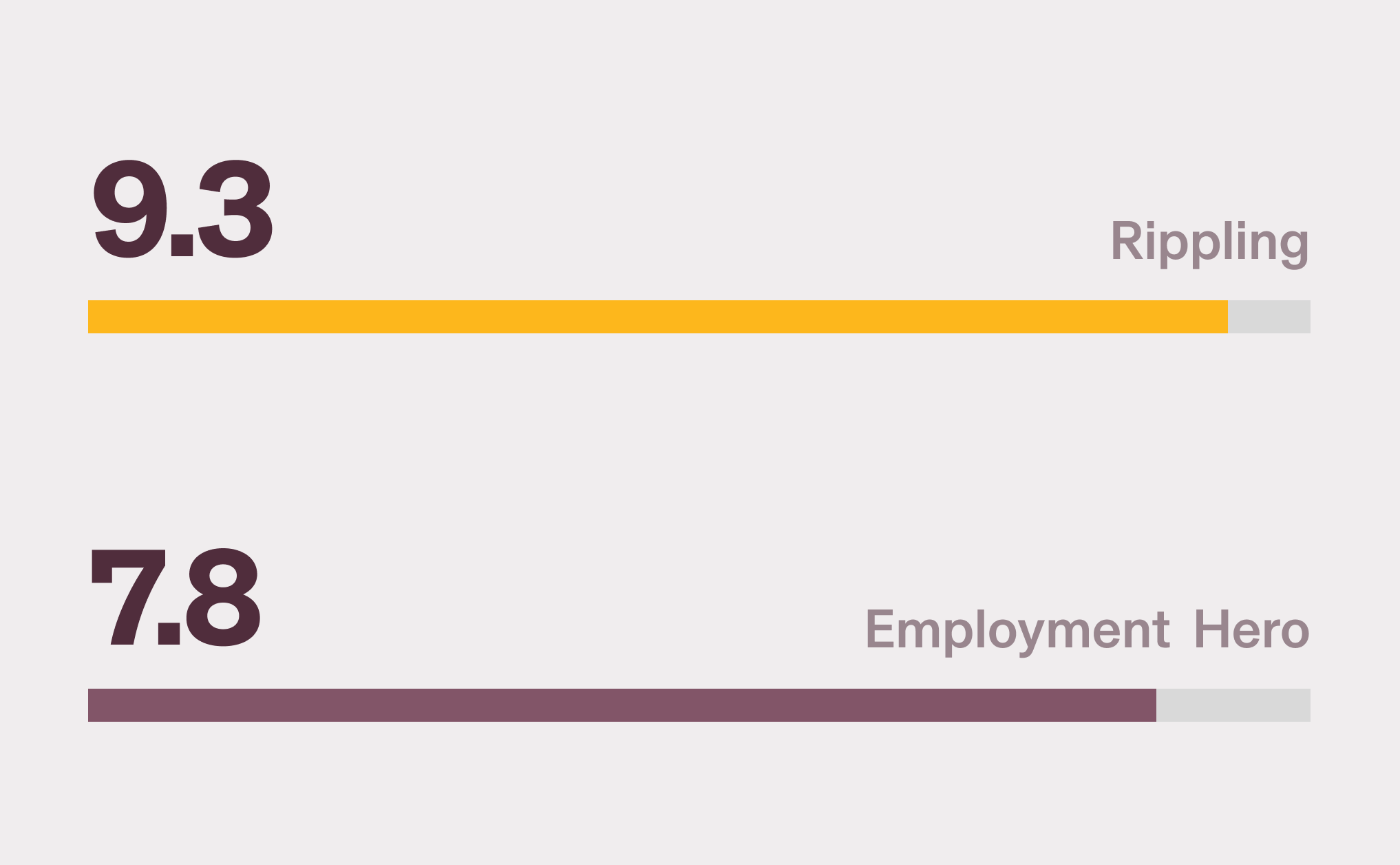 Graphic illustration of a horizontal bar chart comparing Rippling, with a 9.3 score, and Employment Hero, with a 7.8 score, for the Ease of Setup category from G2