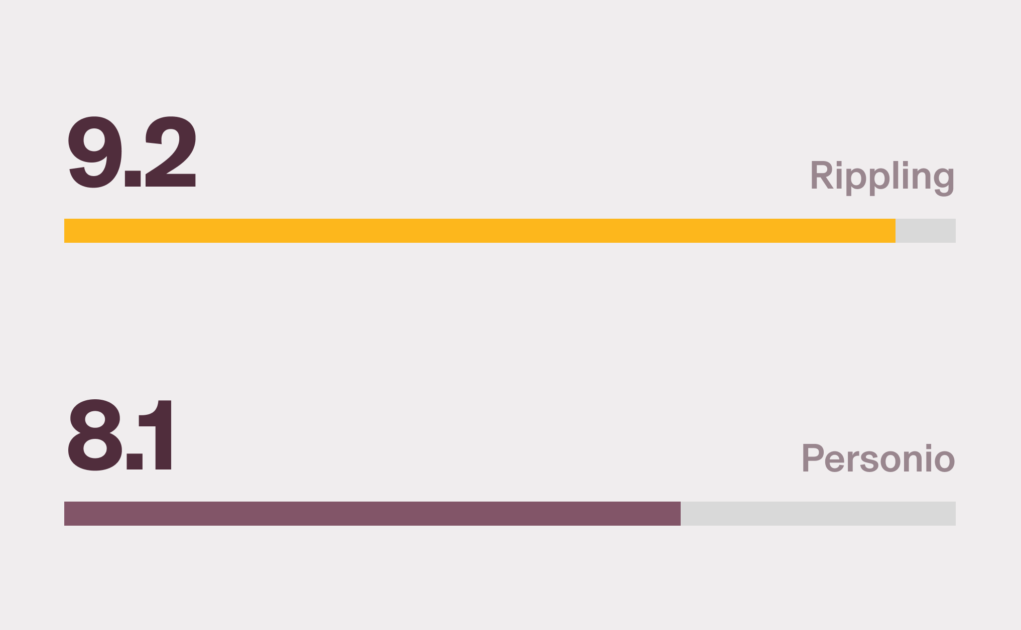 Graphic illustration of a horizontal bar chart showing Rippling with a 9.2 score and Personio with an 8.1 for the Absence Management G2 category