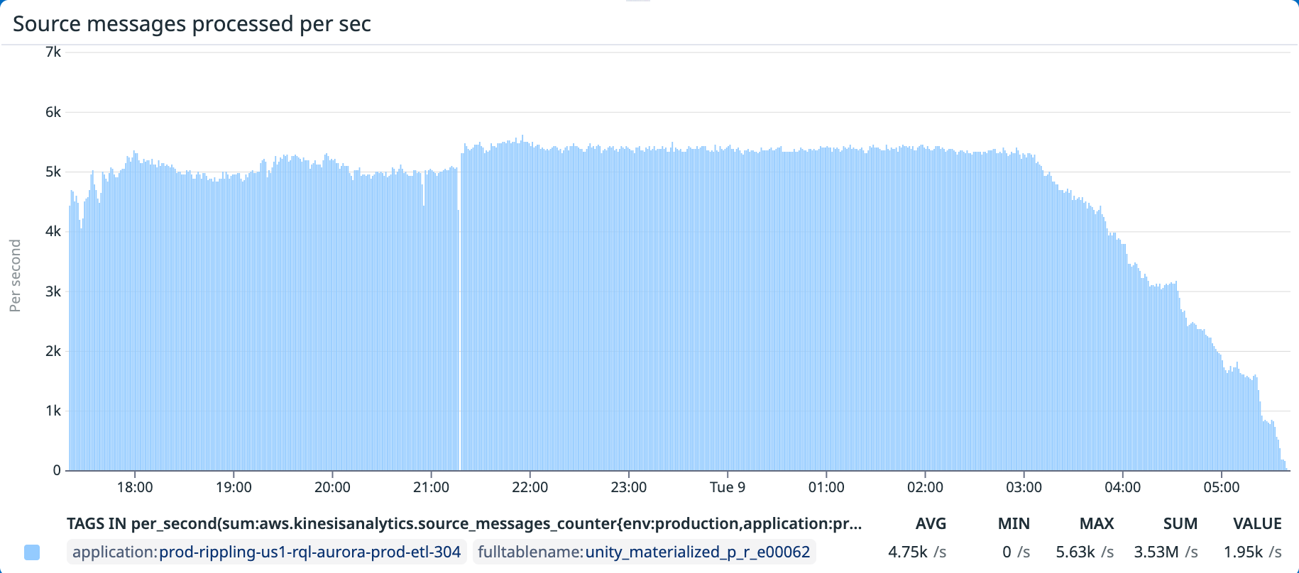 Figure 5. Messages processed per second — new keyBy(sourcePartitionId) architecture