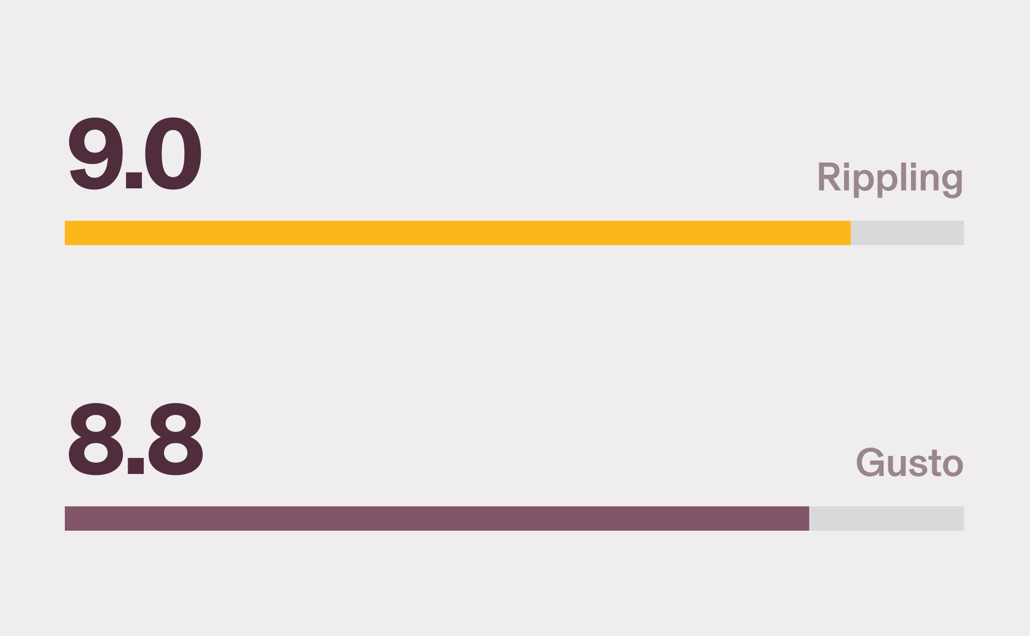 [Card - Image] LP: Paid Compare Gusto - Core HR 