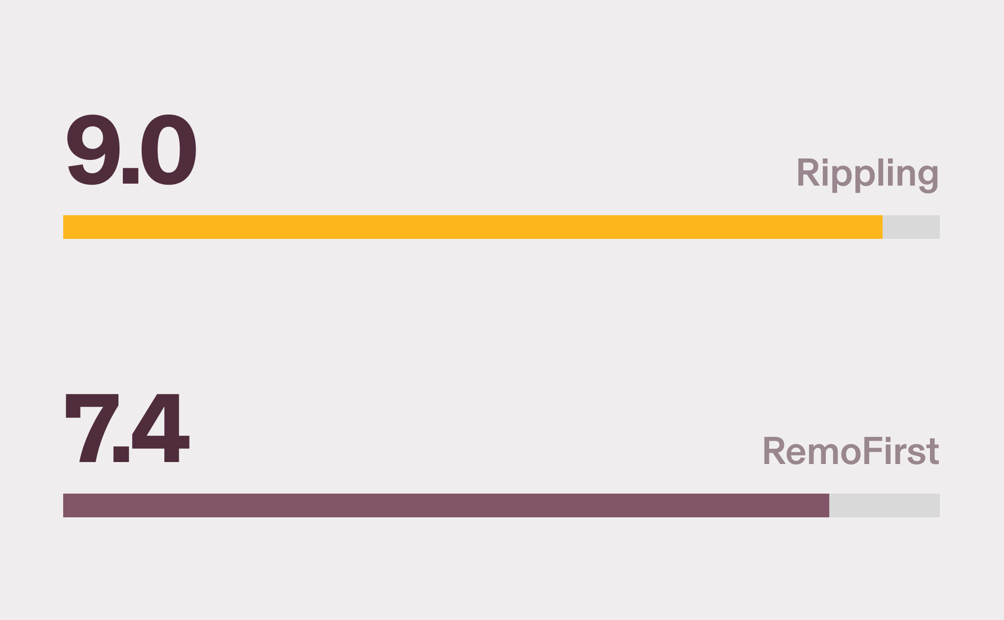 Graphic illustration of a horizontal bar chart showing Rippling with a 9.0 score and RemoFirst with a 7.4 score for HR Compliance