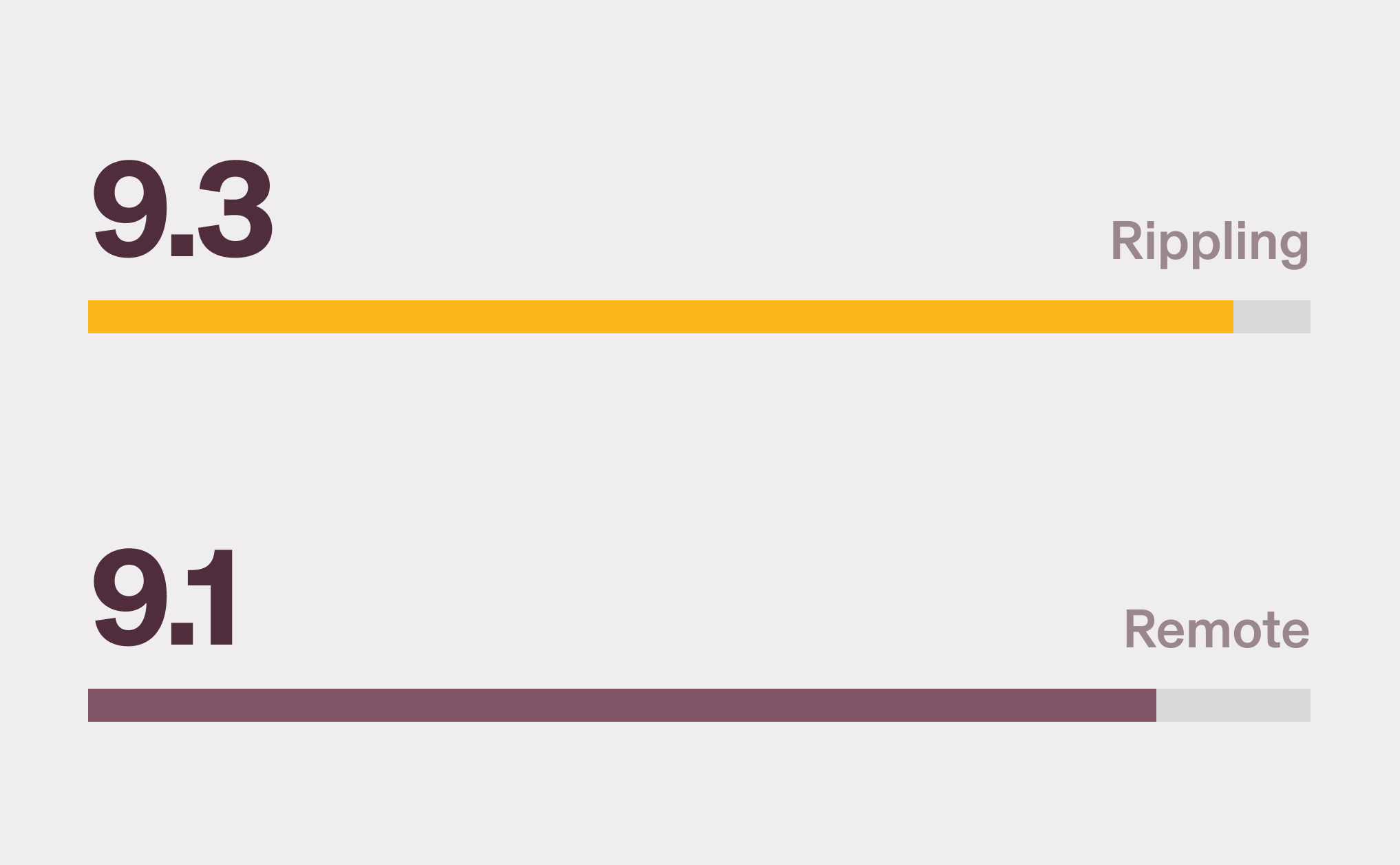 A graphic illustration of a horizontal bar chart showing Rippling with a 9.3 score and Remote with a 9.1 for Quality of Support