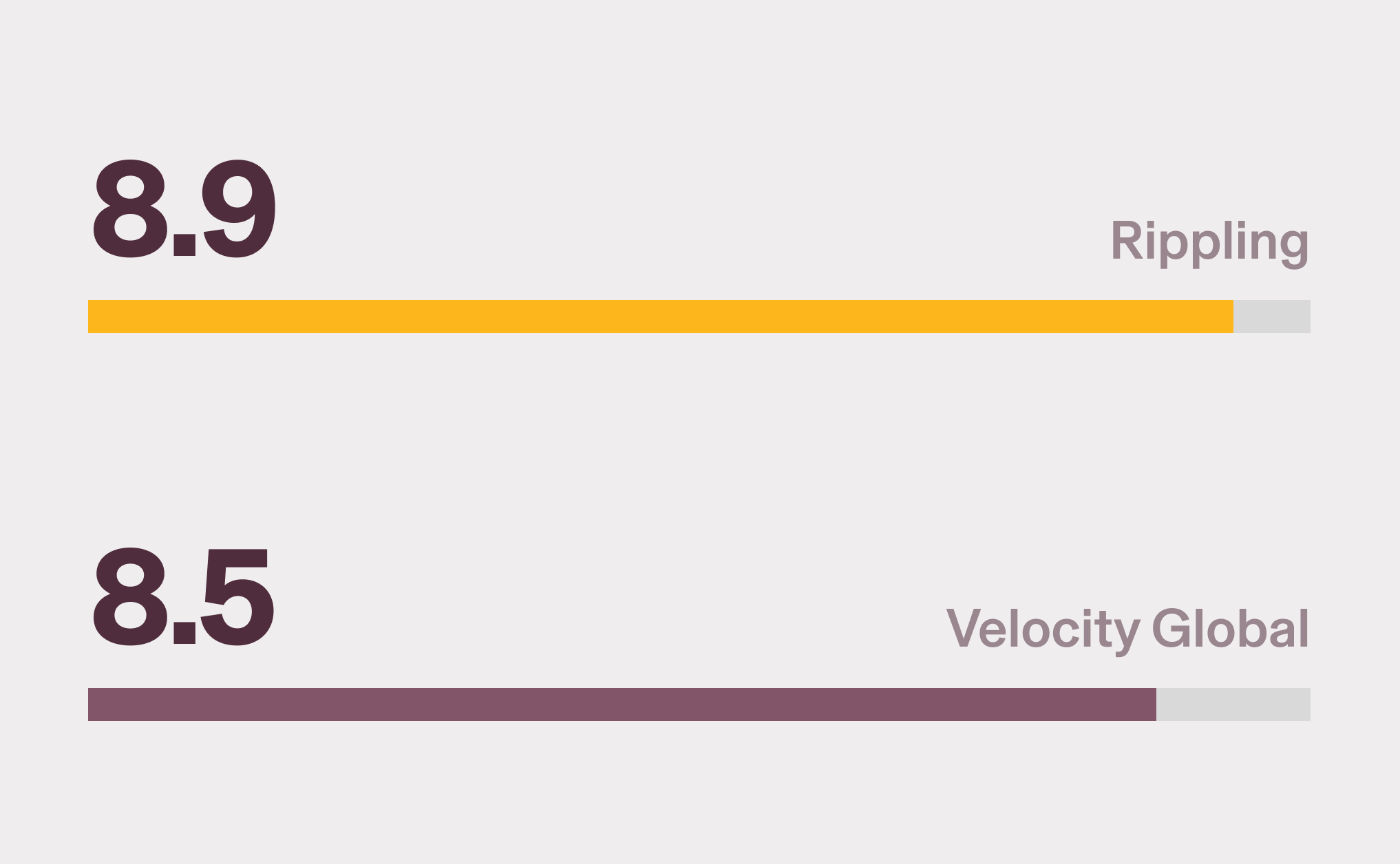 Graphic illustration showing Rippling with an 8.9 score and Velocity Global with an 8.5 score for Platform: Customization