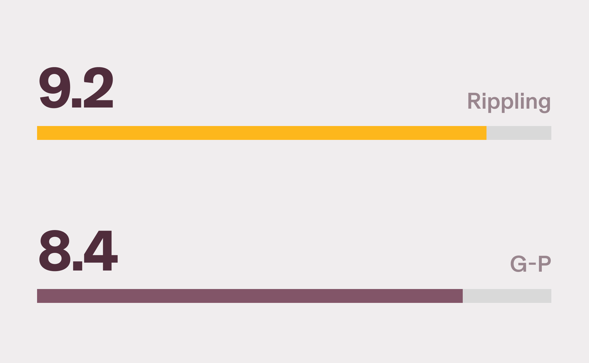 Horizontal bar chart showing Rippling with a 9.2 score for Multi-Country Payroll and G-P with an 8.4 score