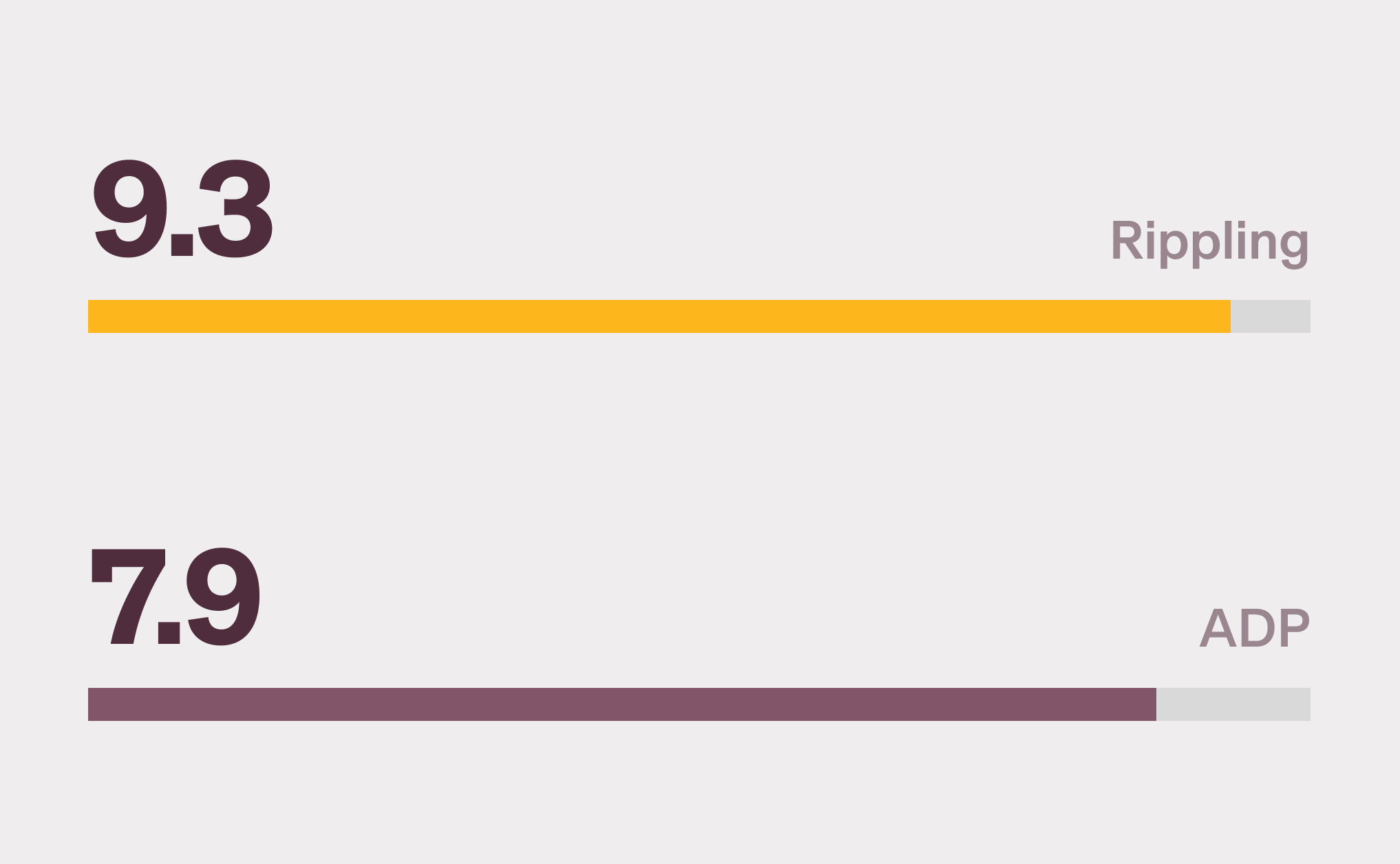 Graphic illustration of two bar charts with a 9.3 score for Rippling and a 7.9 score for ADP for Quality of support on G2