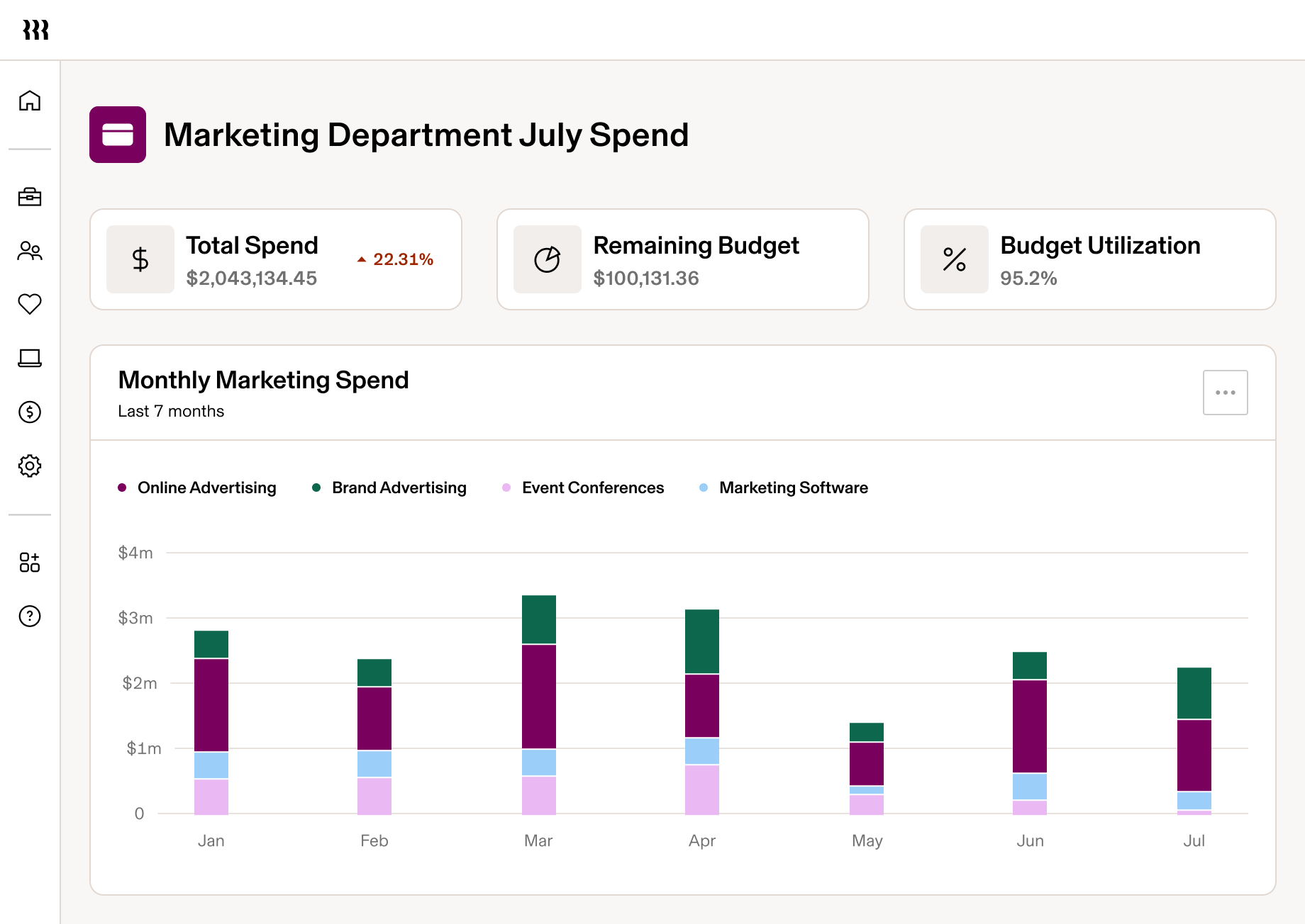 Marketing Department July Spend