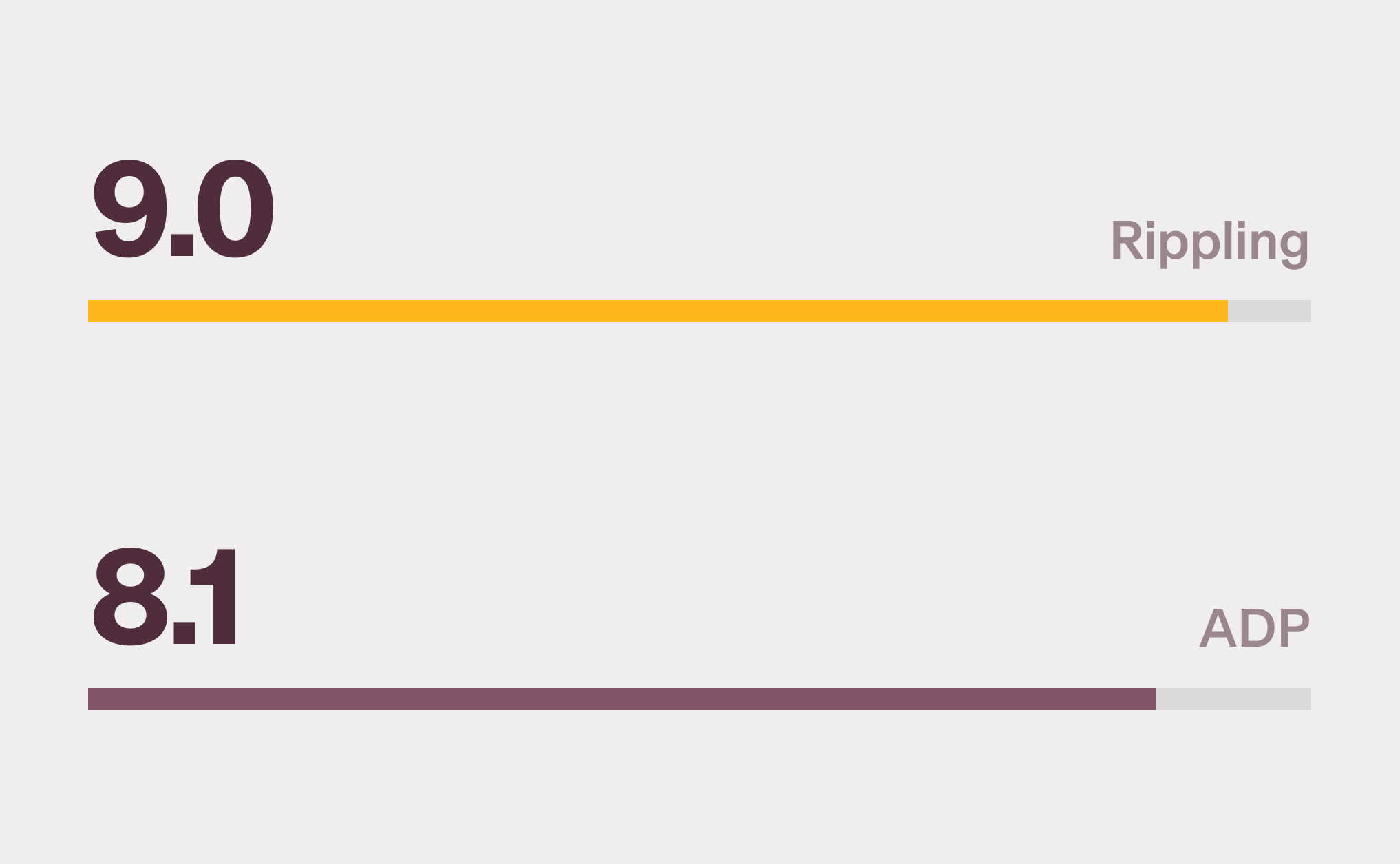 Graphic illustration of a horizontal bar chart showing Rippling with a 9.5 score and ADP with an 8.3 for the "Ease of Admin" category on G2