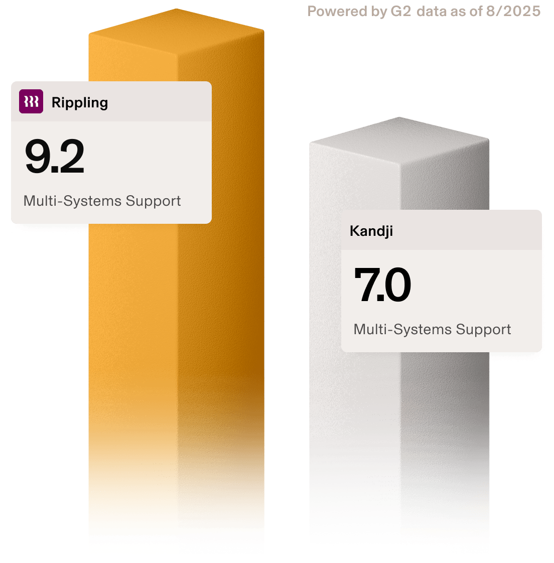 chart that shows comparison of rippling vs kandji - multisystems support