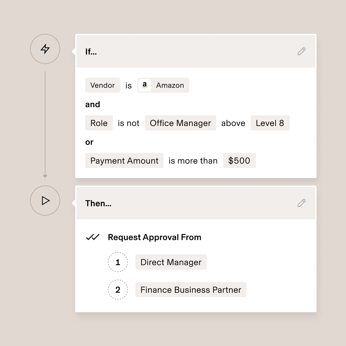 Workflow automation interface showing approval rules for Amazon vendors with conditional logic for roles and payment amounts.