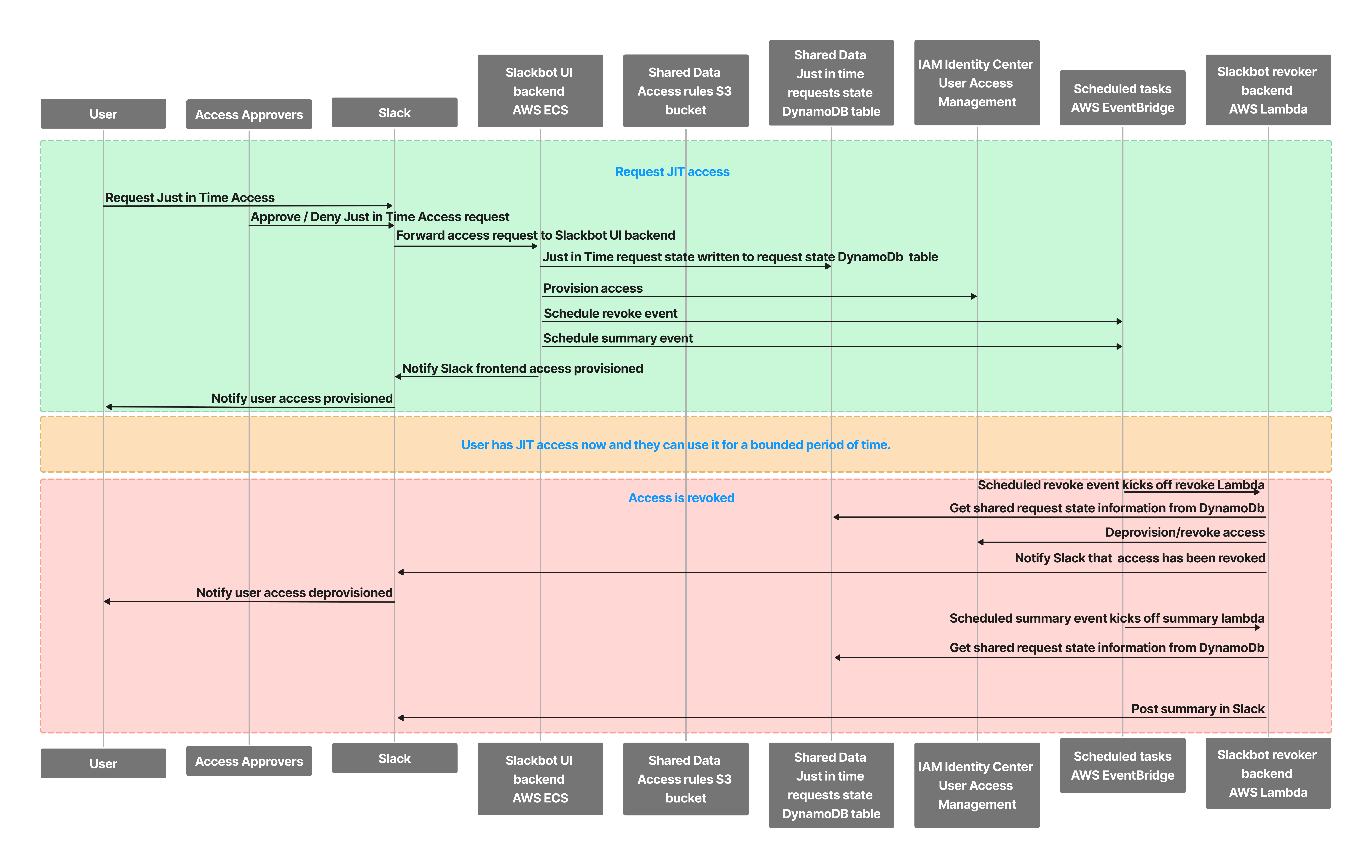 A chart depicting different steps of JITA. 
