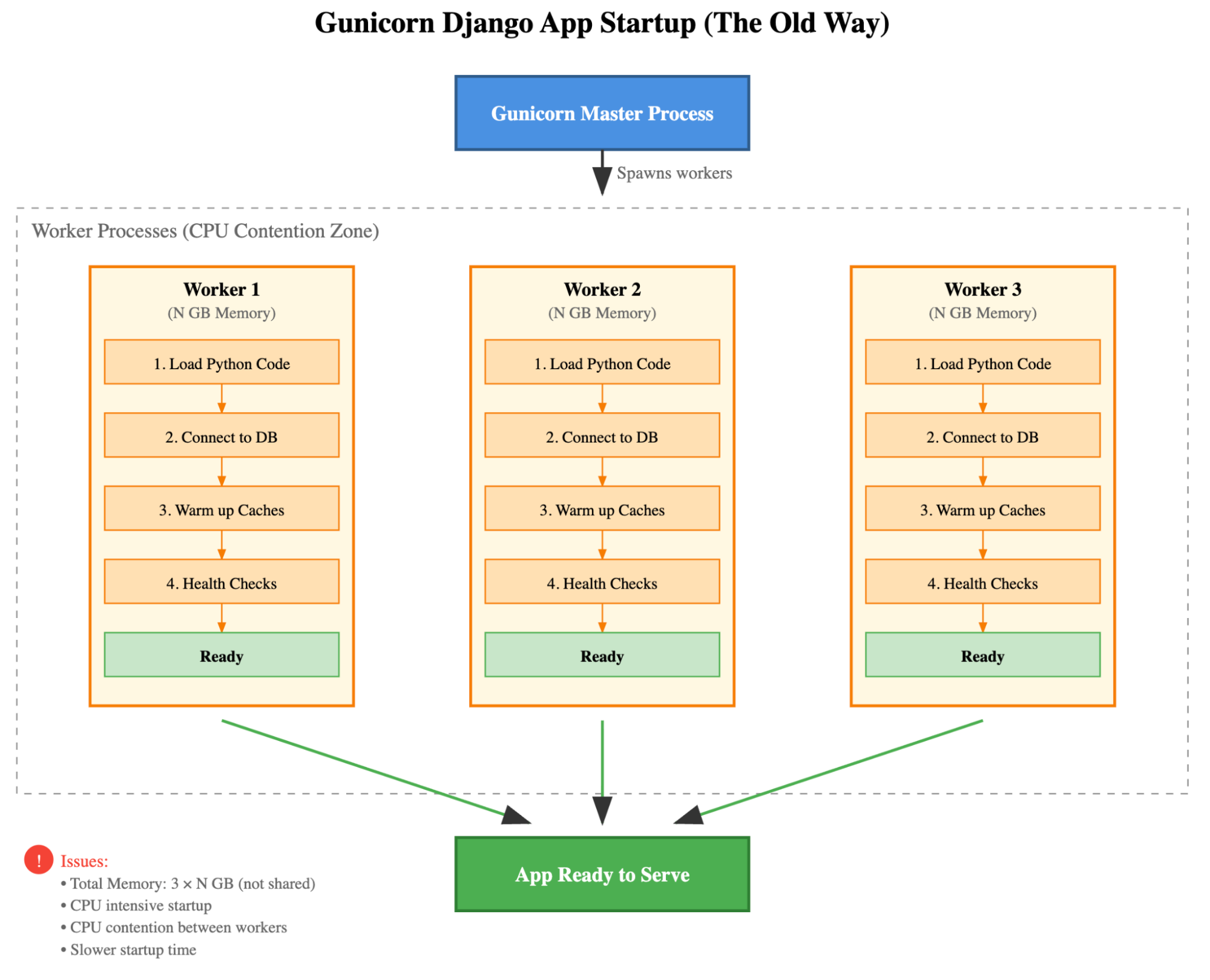 Flow chart of the Gunicorn Django App Startup process (AKA: The Old Way).