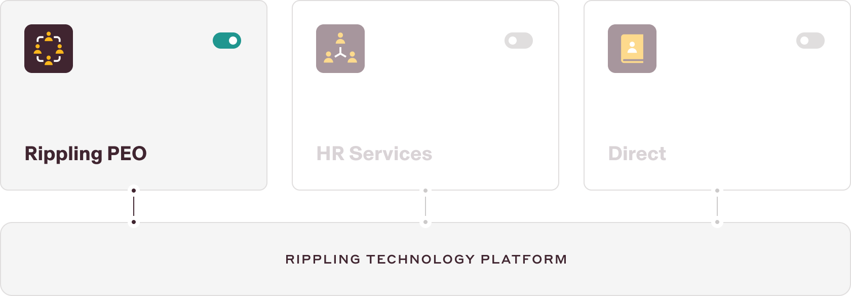 graphic showing PEO integration with Rippling Technology platform