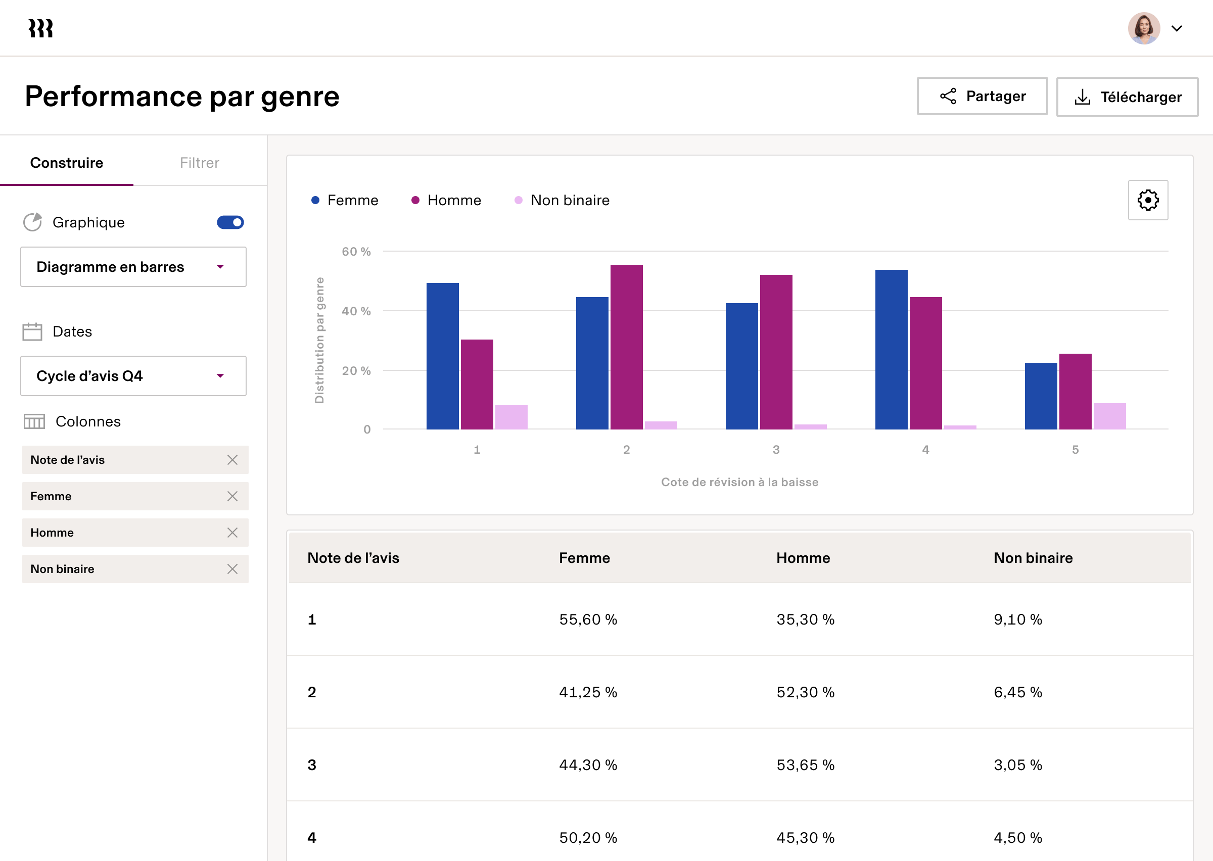 Performance by gender frCA