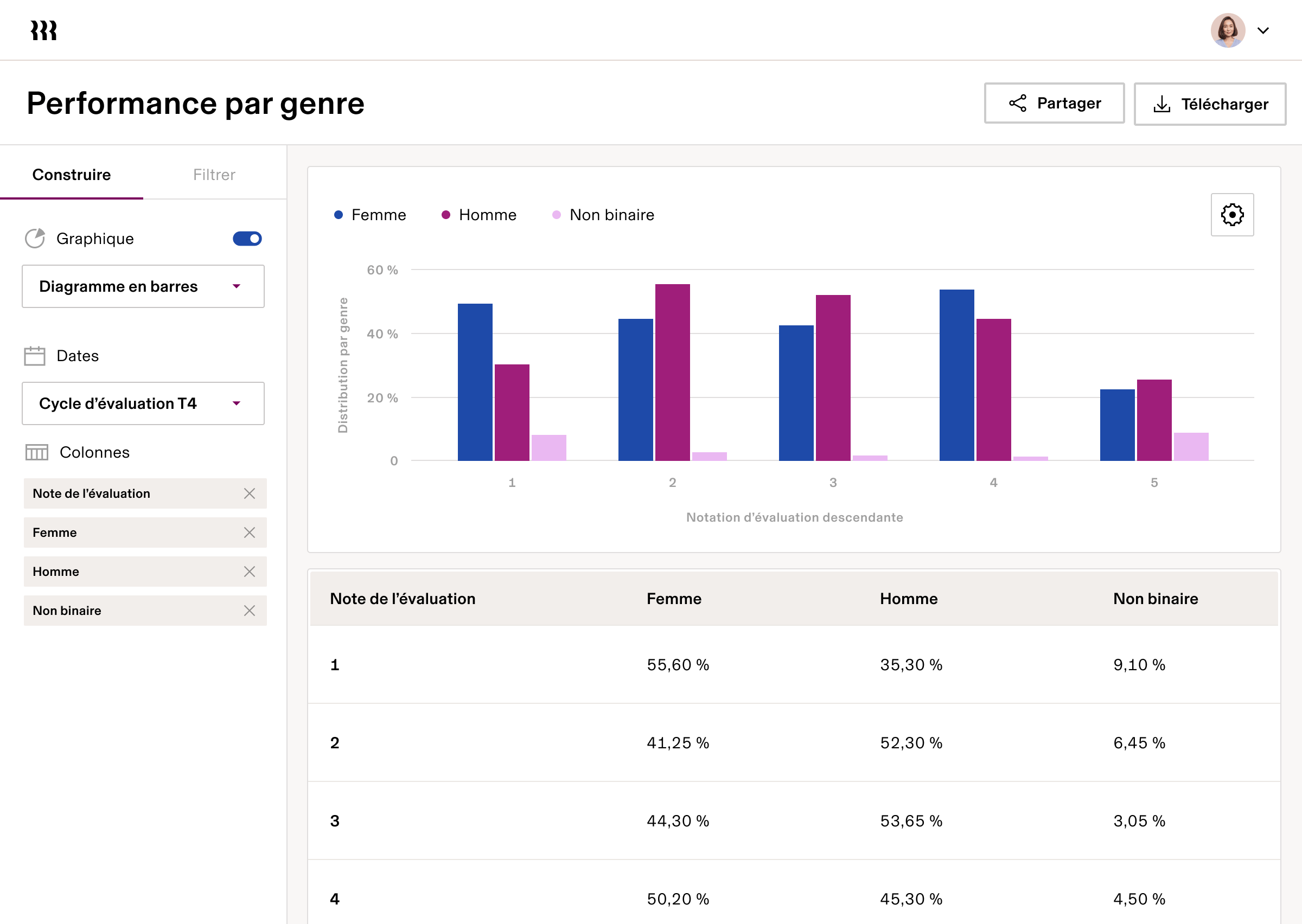 Performance by gender frFR
