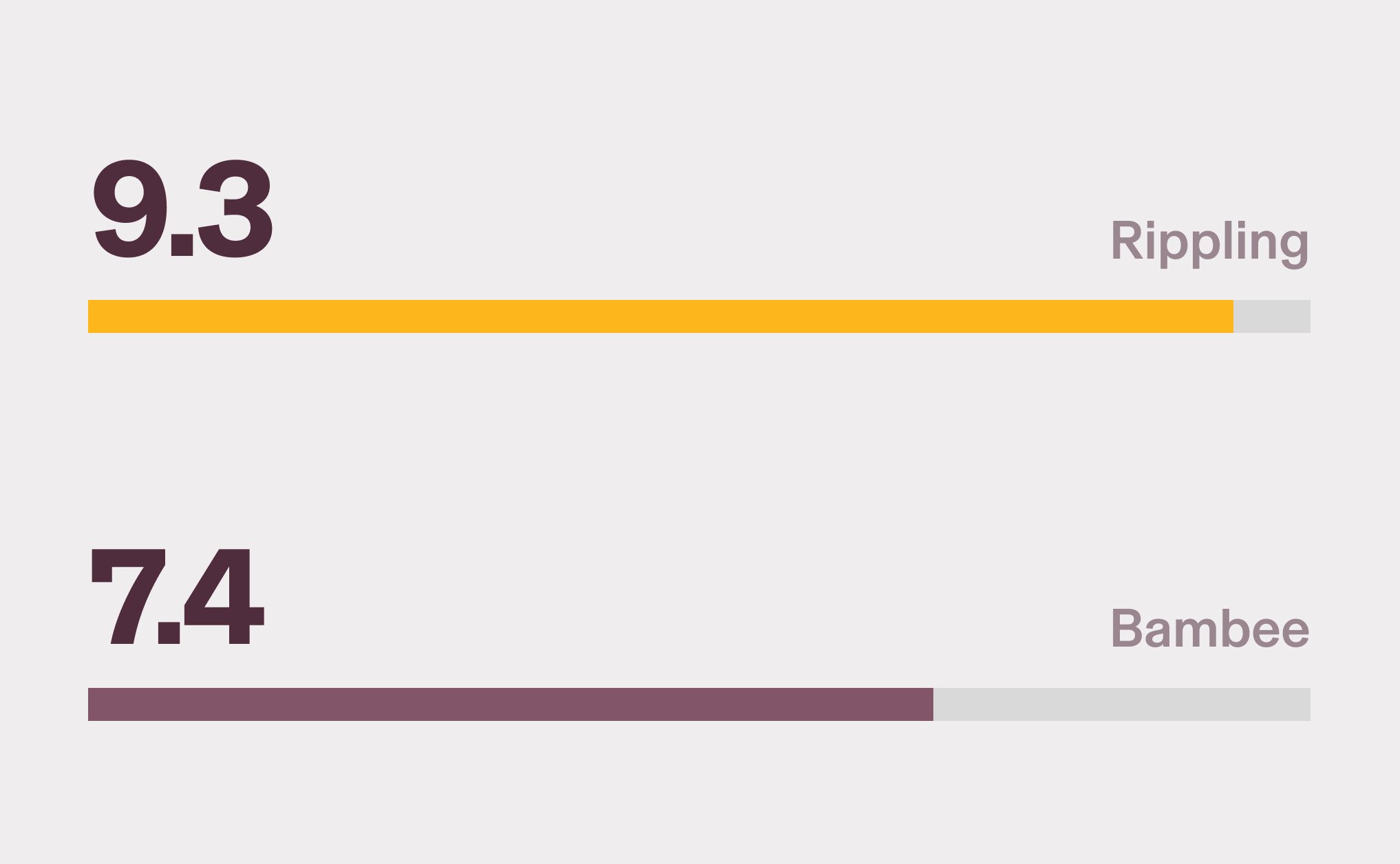 Graphic illustration of two bar charts with a 9.4 score for Rippling and a 7.4 score for Bambee for Benefits Administration on G2